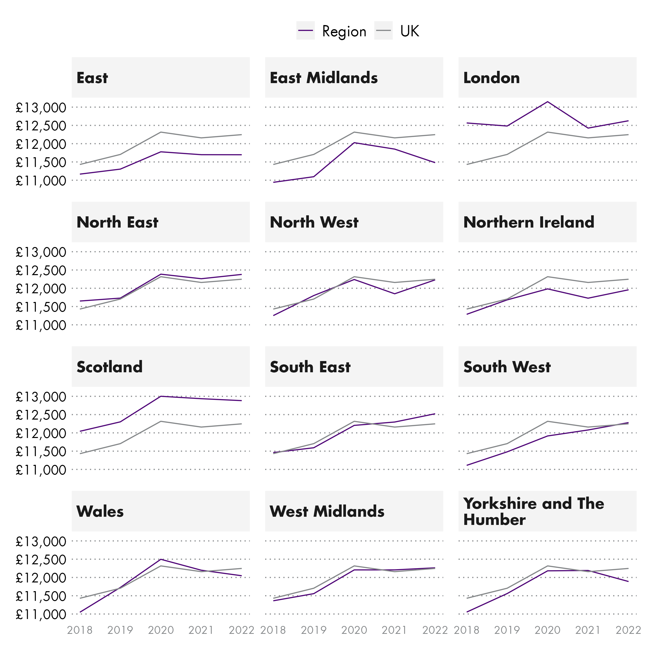 Twelve line charts comparing real terms wages in for each nation and region against the UK from 2018 to 2022.