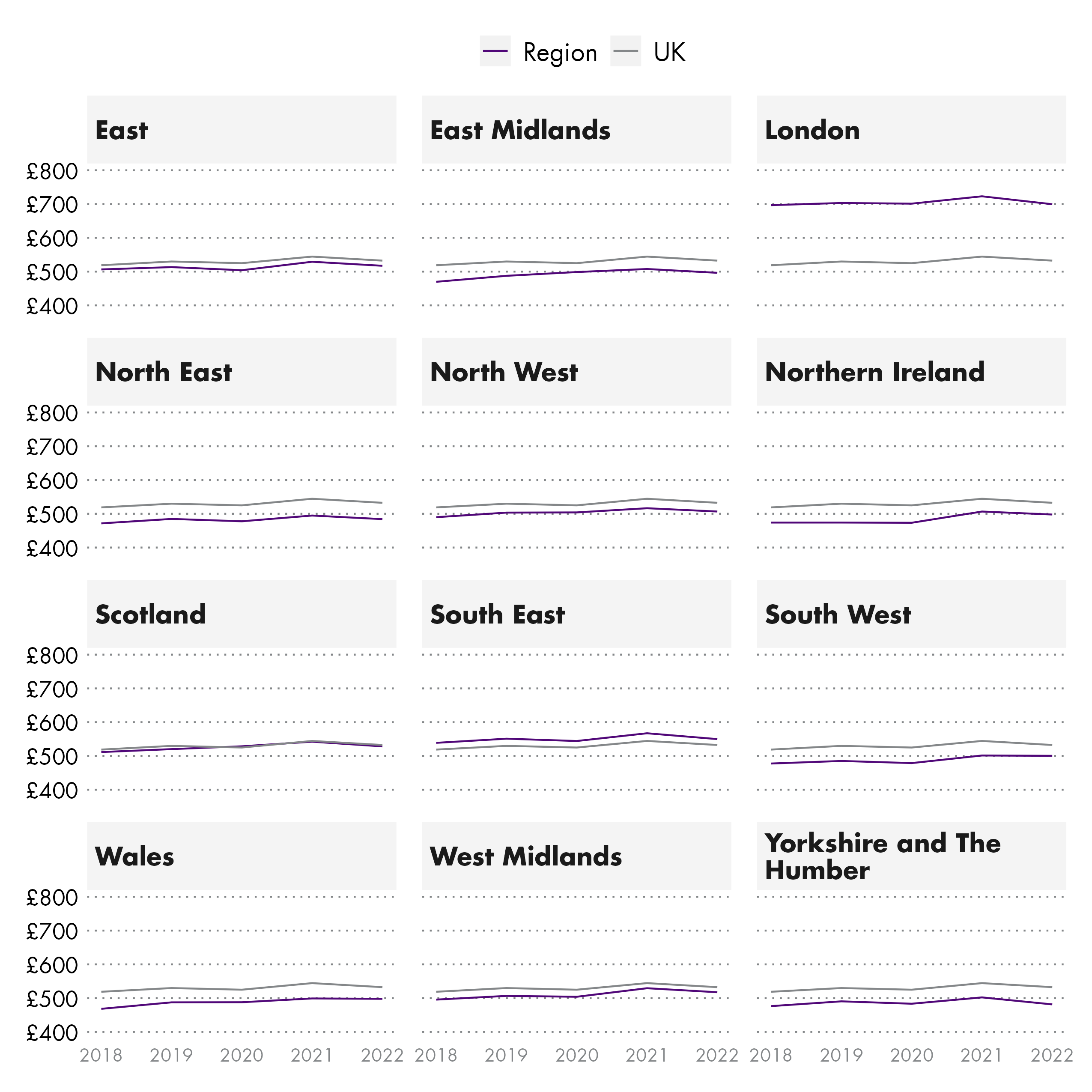 Twelve line charts comparing real terms wages in for each nation and region against the UK from 2018 to 2022.