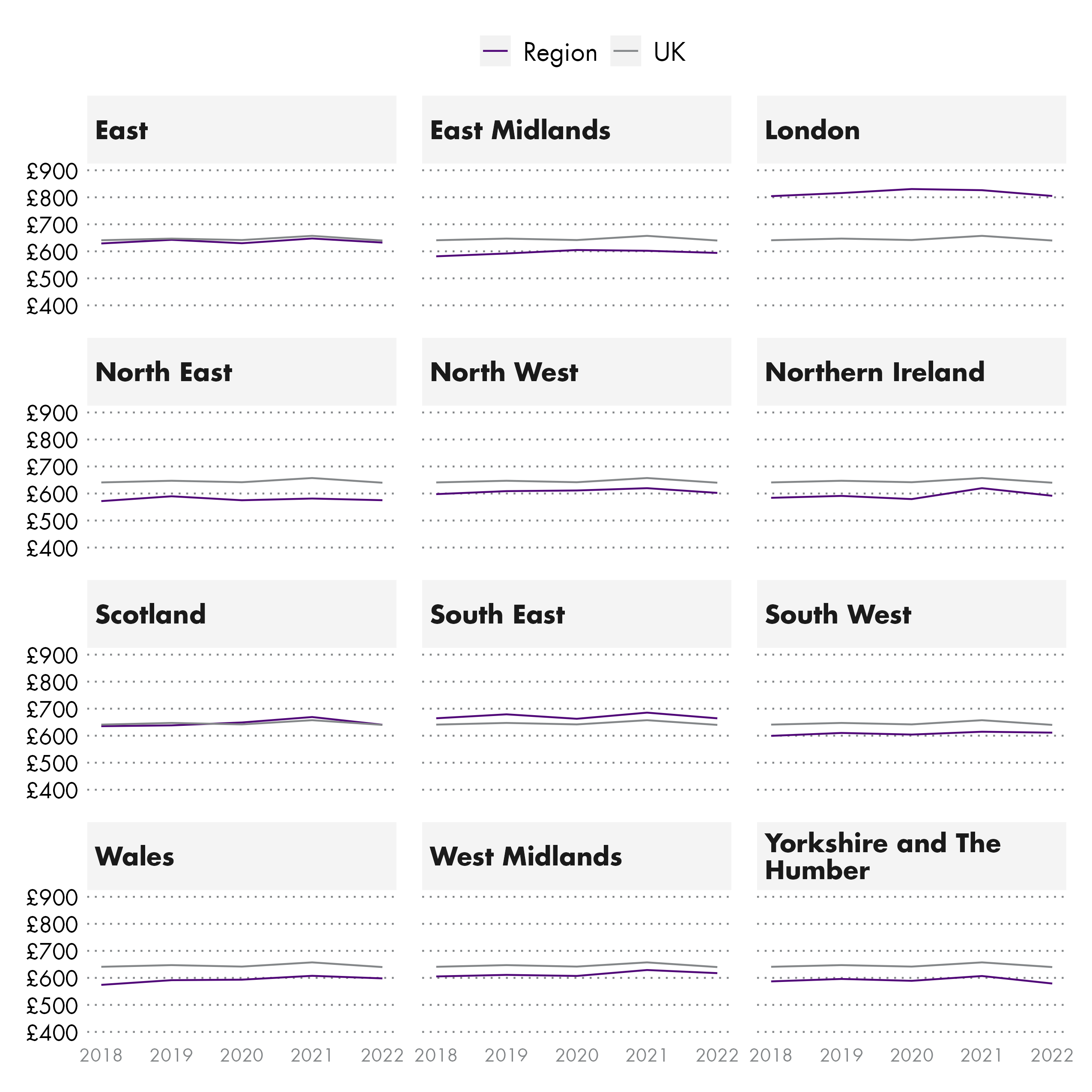 Twelve line charts comparing real terms wages in for each nation and region against the UK from 2018 to 2022.