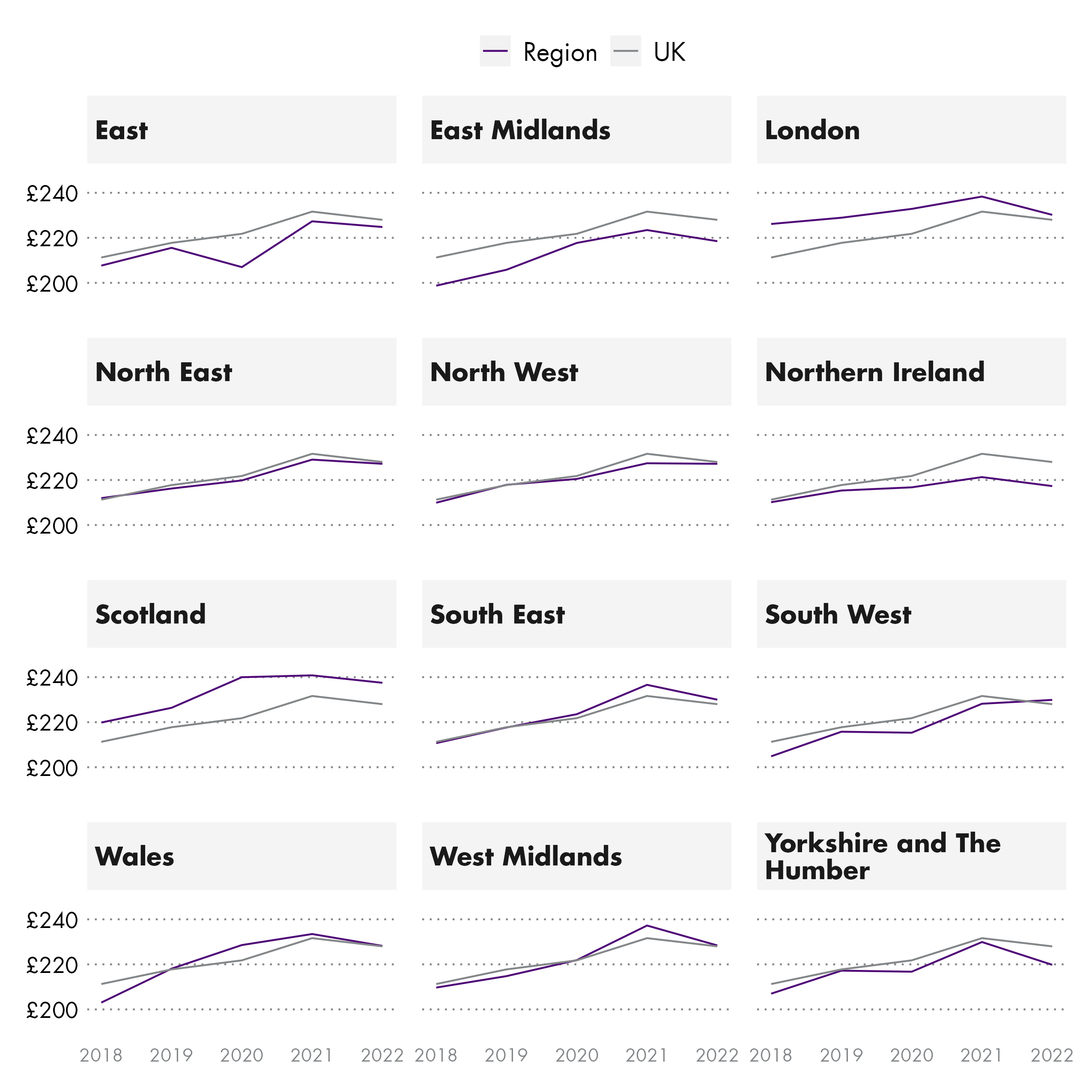 Twelve line charts comparing real terms wages in for each nation and region against the UK from 2018 to 2022.