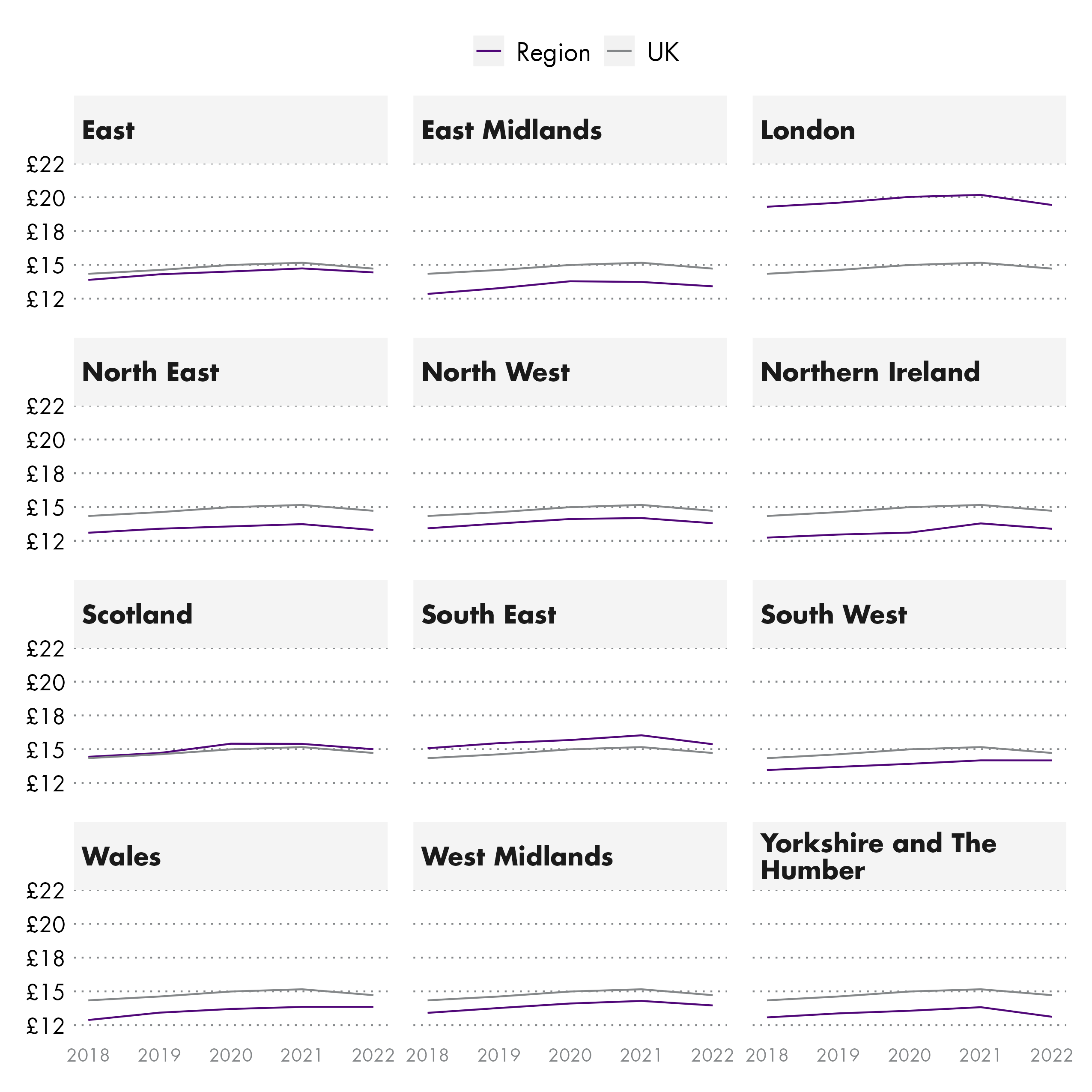 Twelve line charts comparing real terms median hourly pay excluding overtime in for each nation and region against the UK from 2018 to 2022.