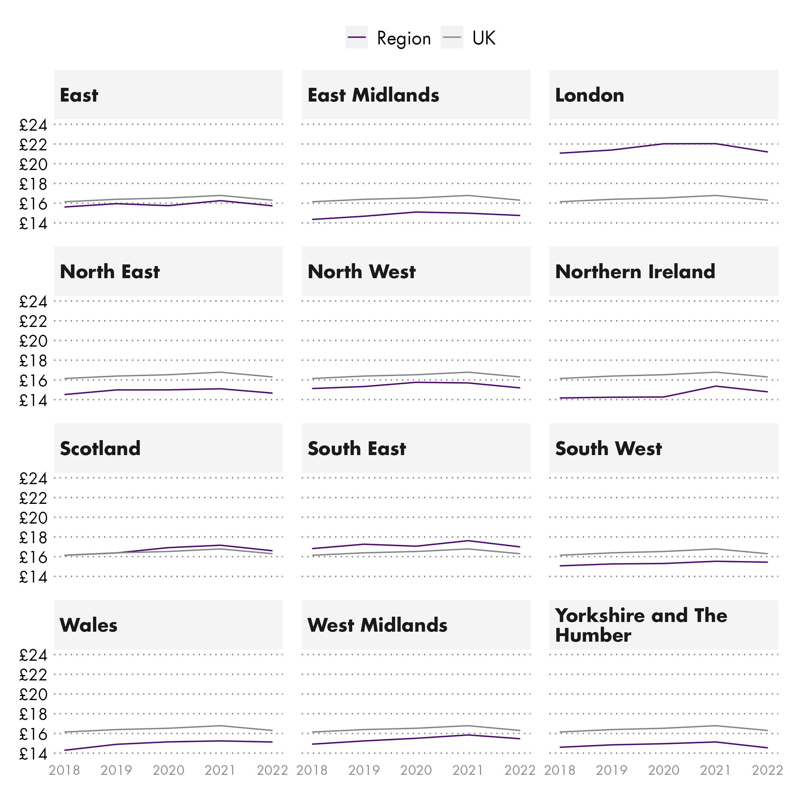 Twelve line charts comparing real terms median hourly pay excluding overtime in for each nation and region against the UK from 2018 to 2022.