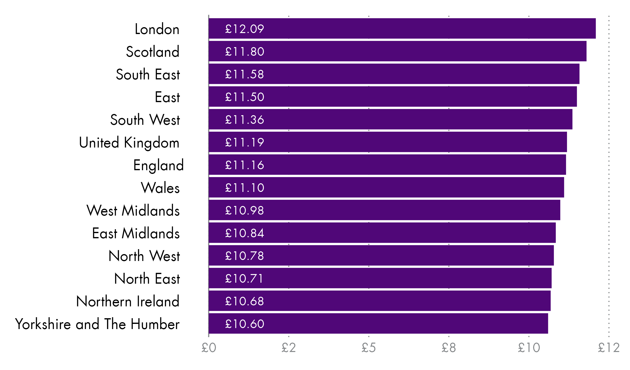 A horizontal bar chart showing the median hourly pay excluding overtime pay for part-time employees by nations and regions of the UK ranked from highest to lowest.