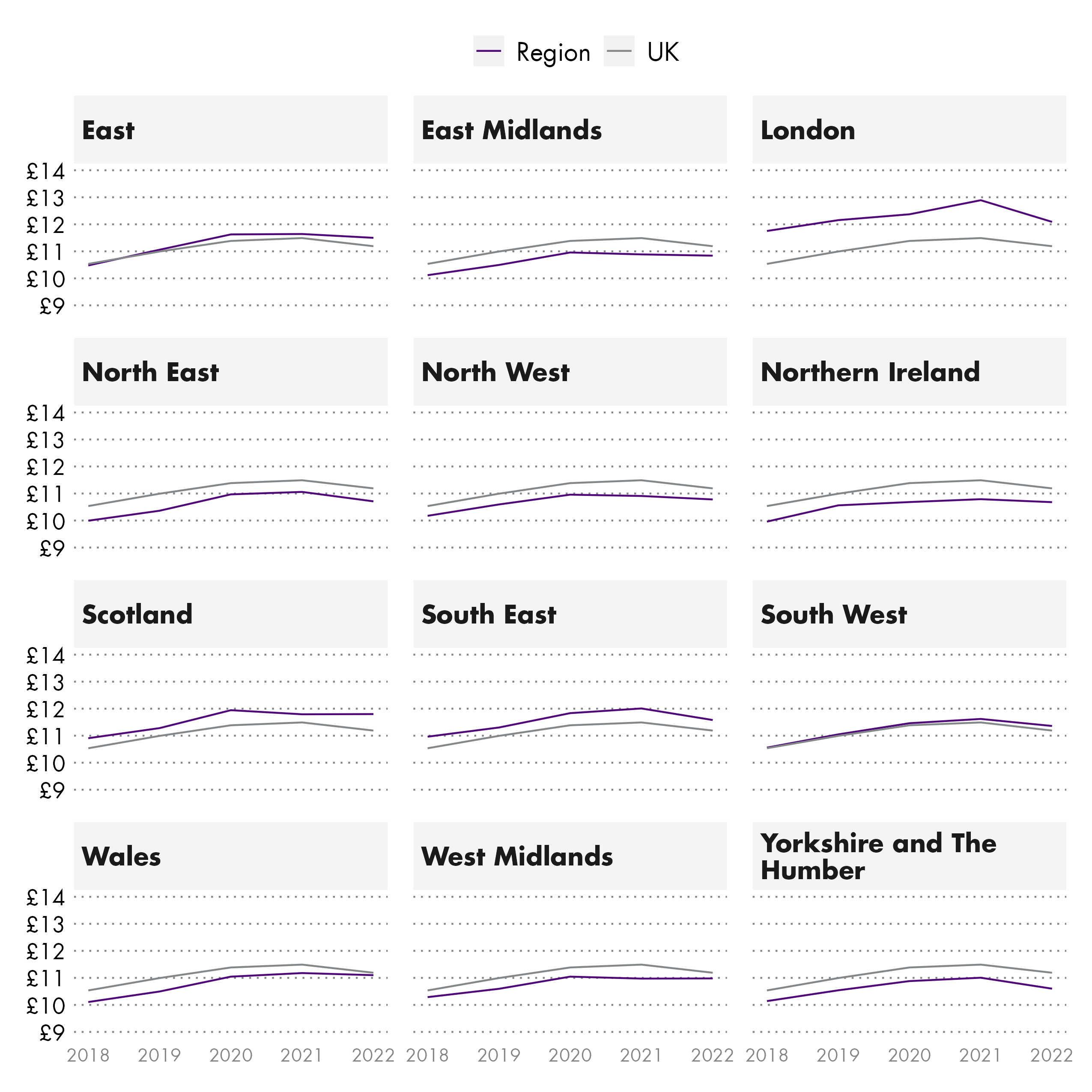 Twelve line charts comparing real terms median hourly pay excluding overtime in for each nation and region against the UK from 2018 to 2022.
