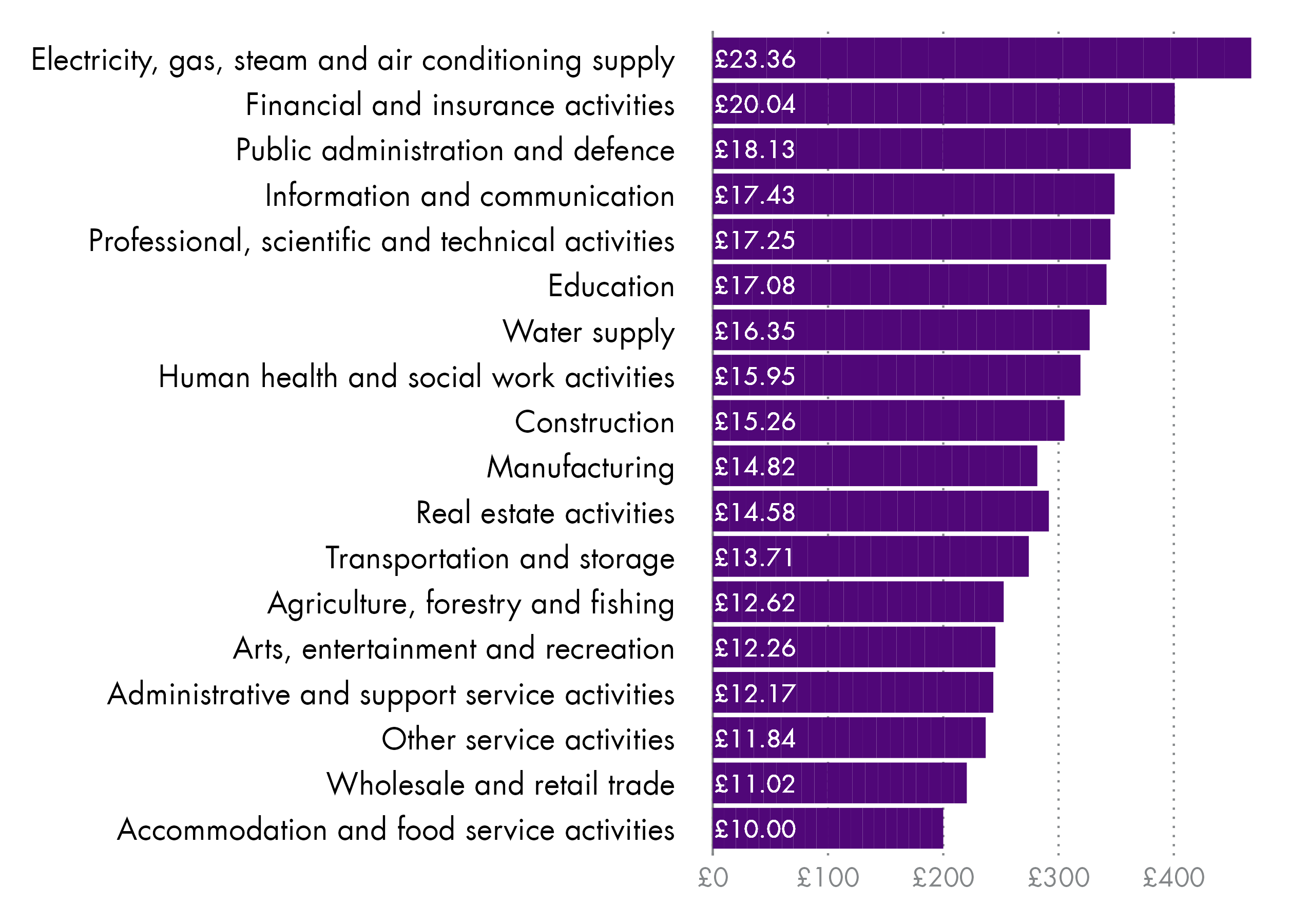 A horizontal bar chart showing the median hourly pay excluding overtime pay for all employees by industry ranked from highest to lowest.
