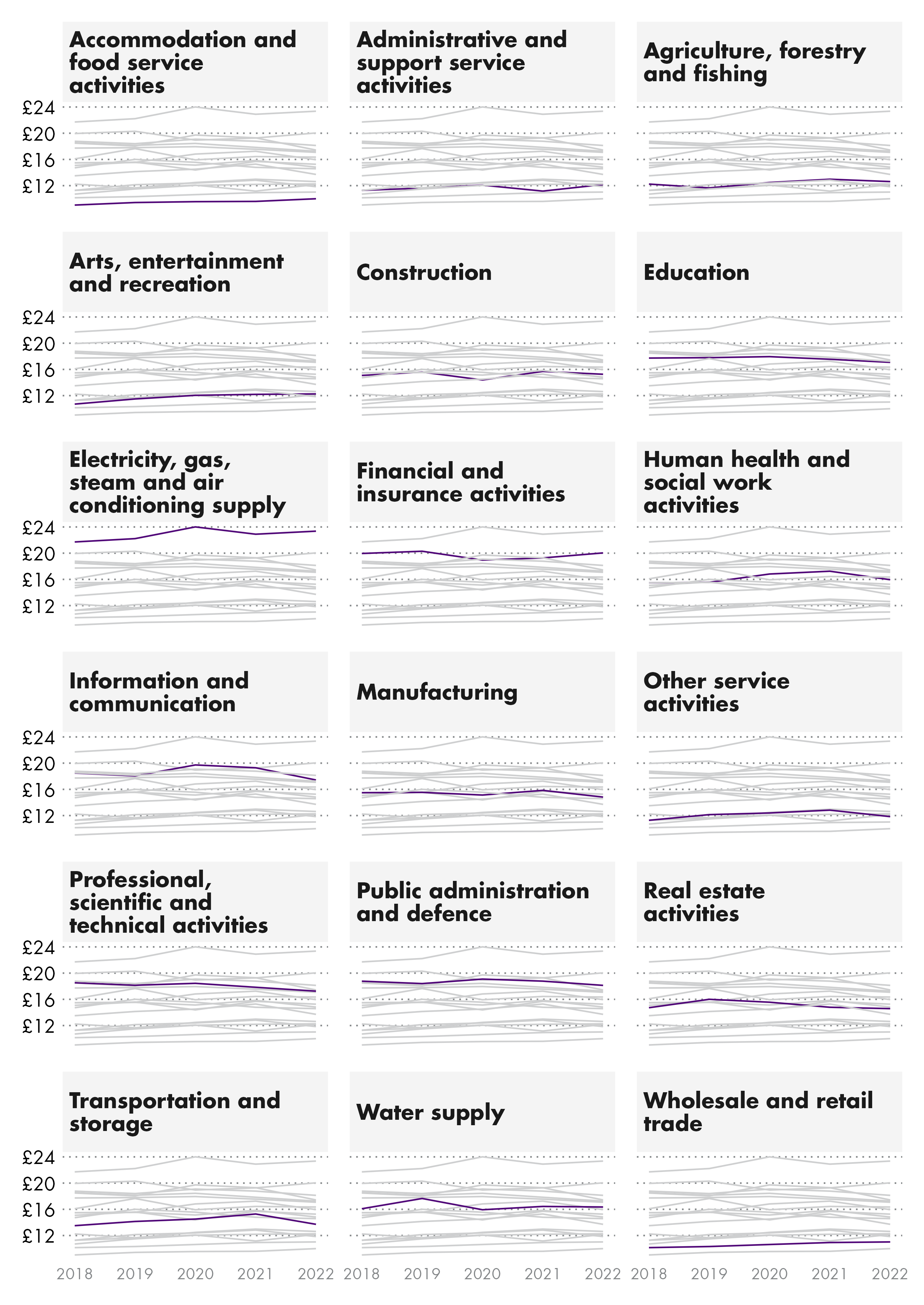 Eighteen line charts comparing real terms wages in for each industry against the UK from 2018 to 2022.