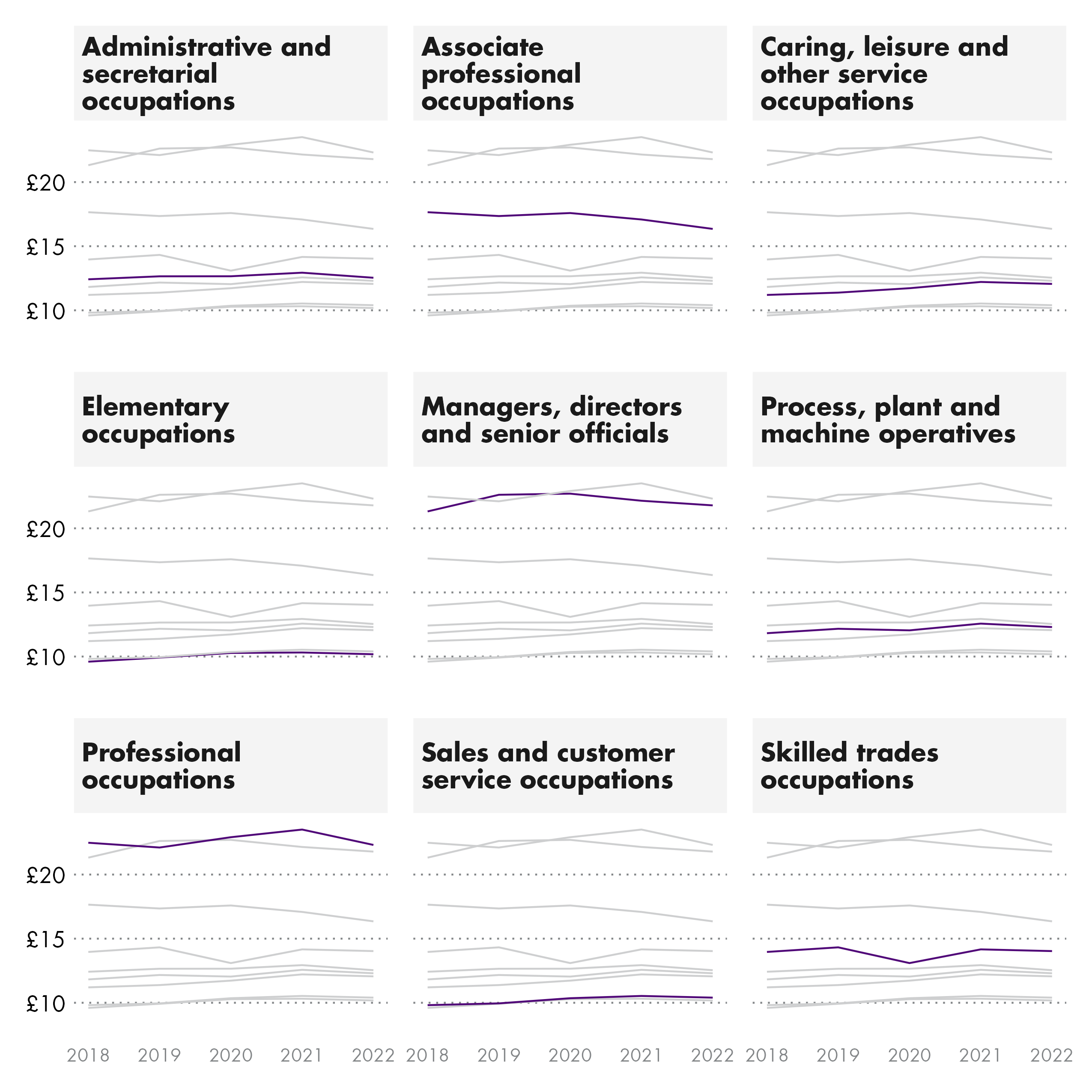 Nine line charts comparing real terms wages in for each industry against the UK from 2018 to 2022.