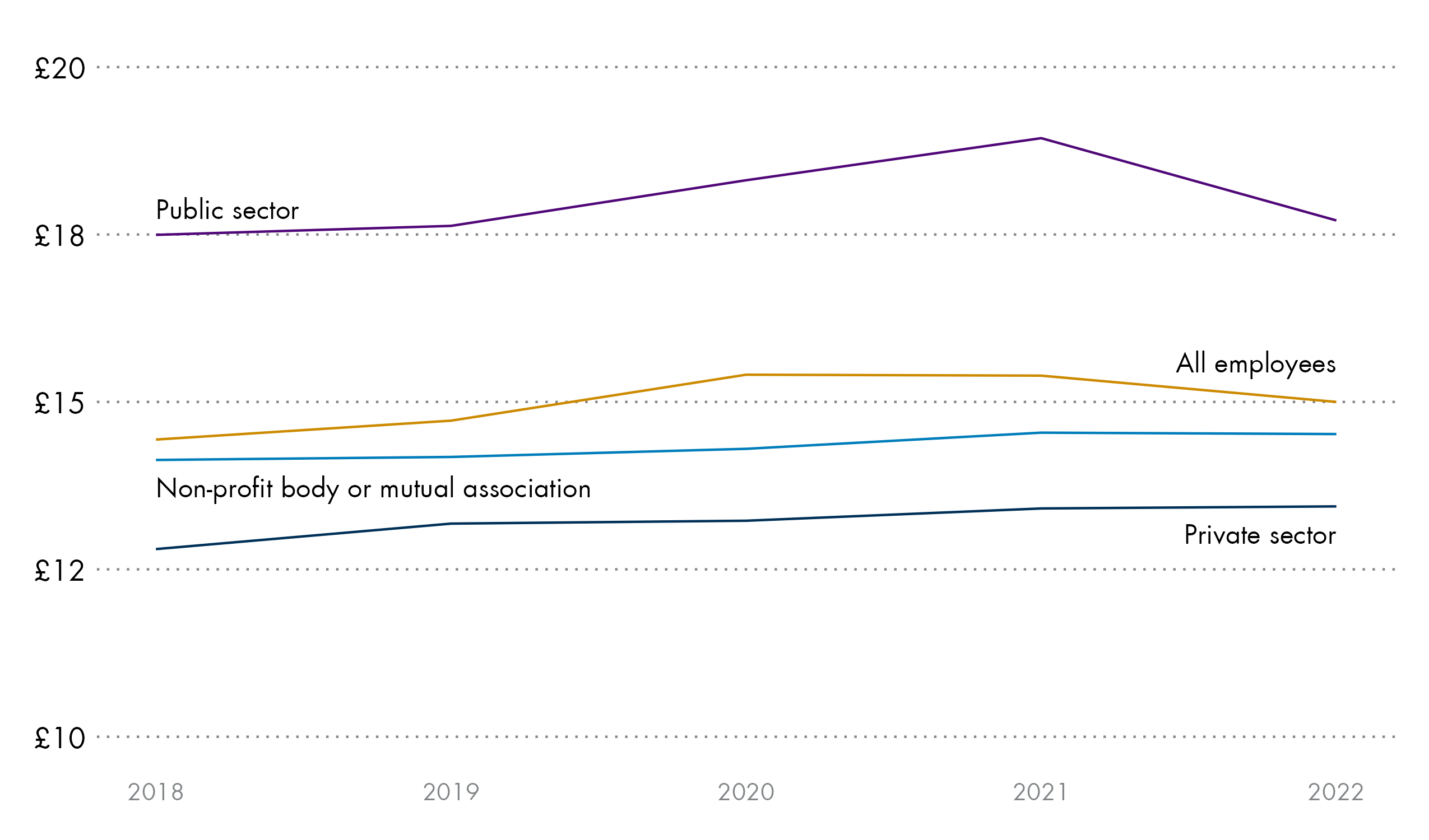 A line chart comparing real terms hourly pay excluding overtime by sector between 2018 and 2022.