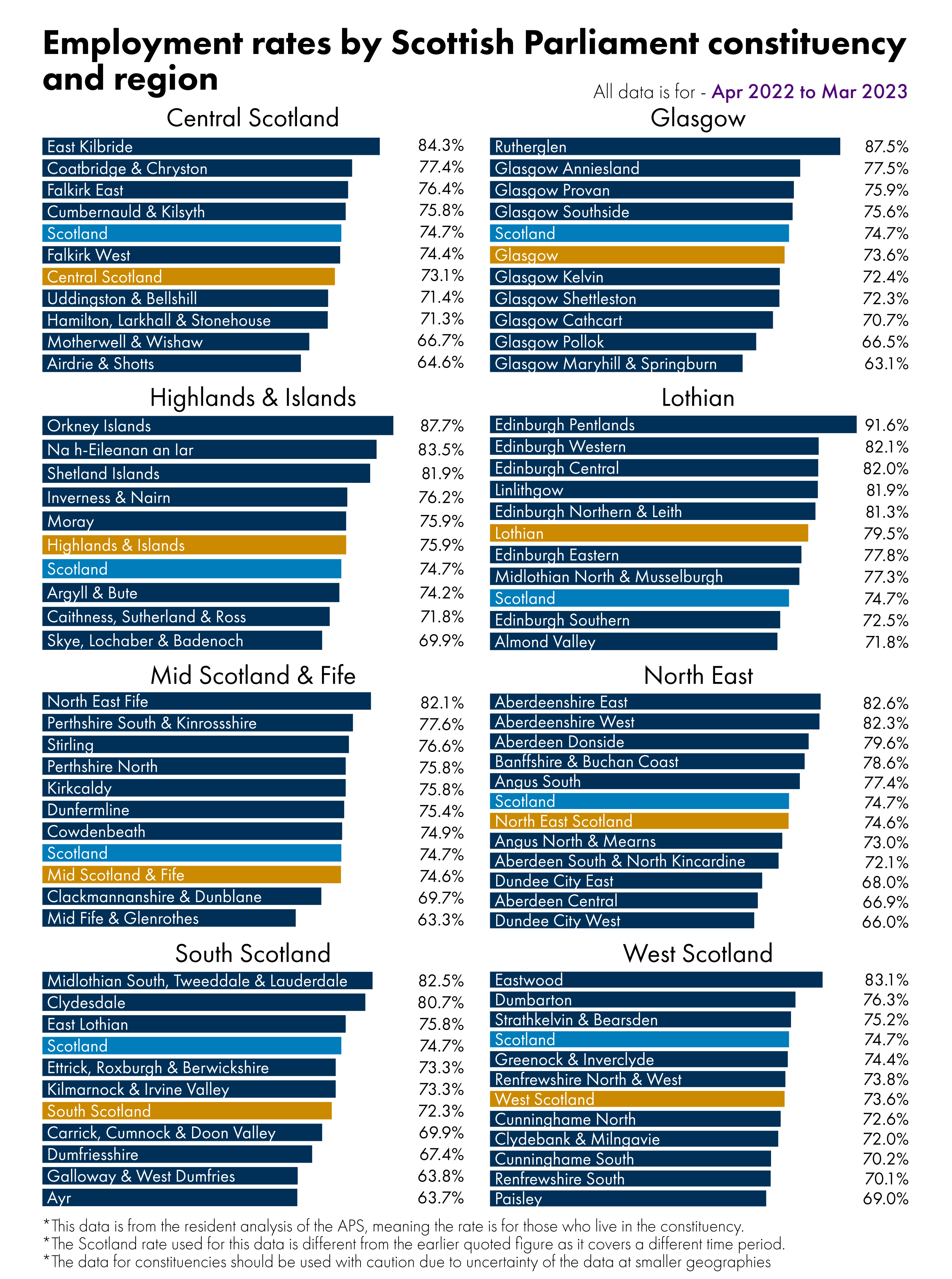 Bar charts showing employment rates by constituency. The figures behind this visual can be found in the data section of the briefing.