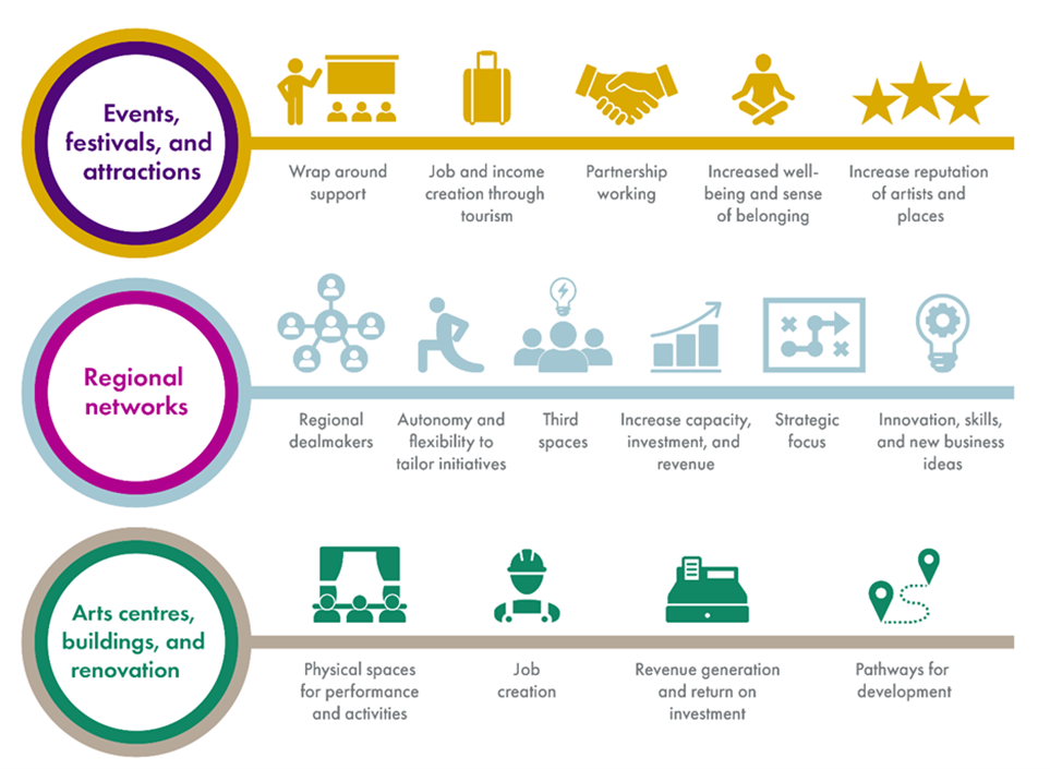 Place based initiatives deliver three types of benefits for events, festivals and attractions, for regional networks, and for arts centres, buildings and renovation.