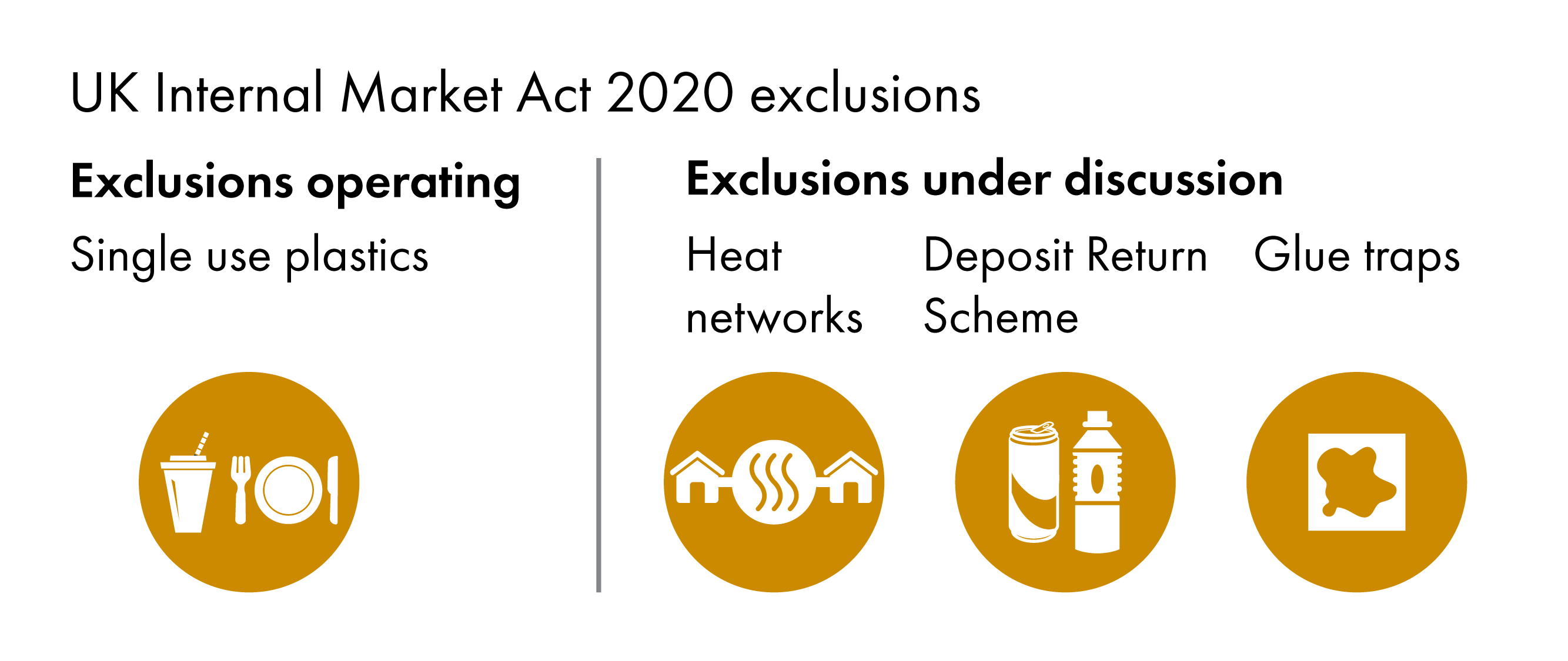 The infographic shows one exclusion operating, for single use plastics, and three exclusions under discussion, for a deposit return scheme, heat networks, and glue traps. There are images symbolising each category, for example plastic cutlery and straws for single use plastics.