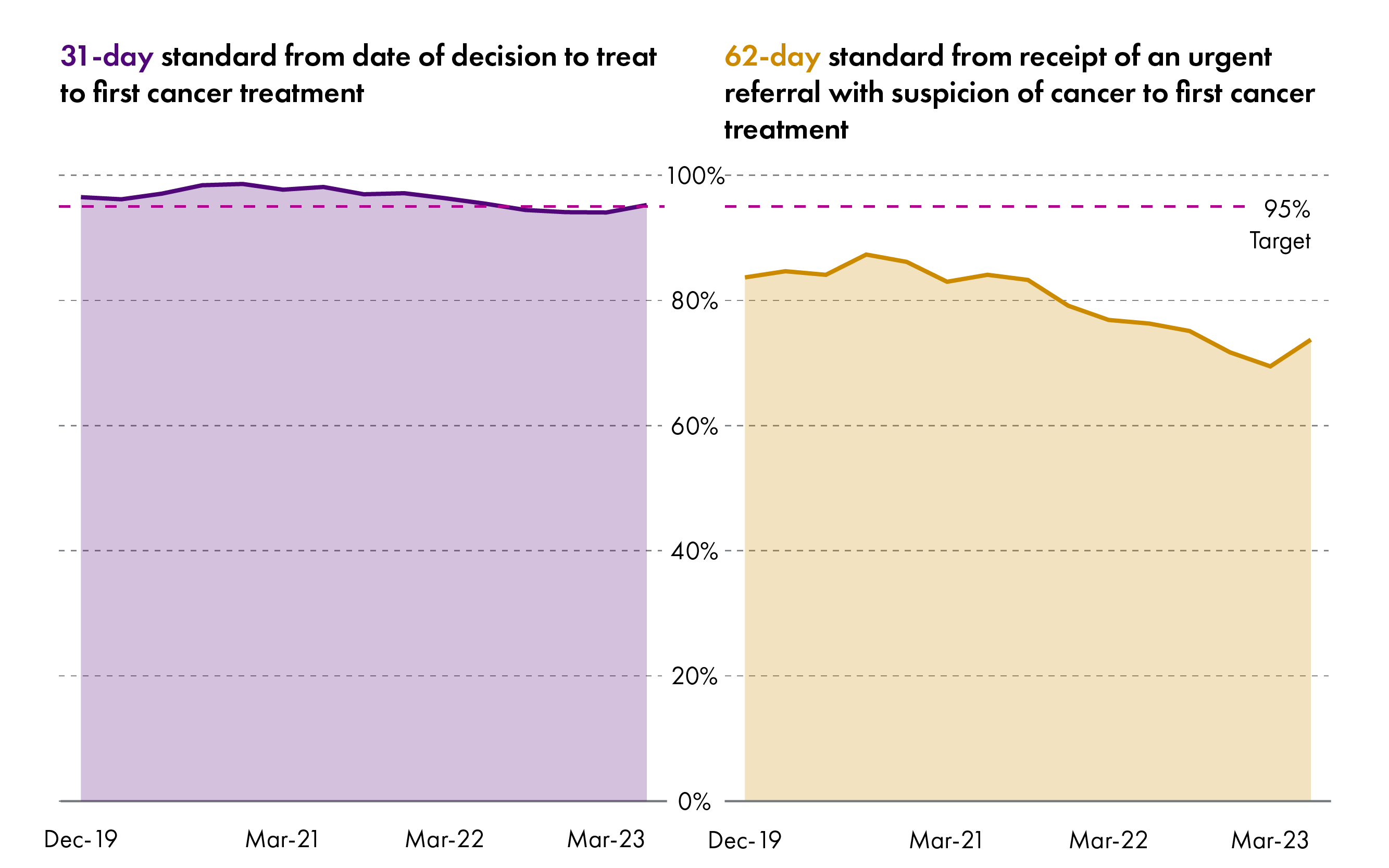 Two area charts. One showing the performance against the 31 day standard from the decision to treat to the first treatment and the other showing performance against the 62 day standard of urgent suspicion of cancer referral to treatment . For the 31 day standard, the latest data show that the 95 percent target has been meet. For the 62 day standard, the latest data show that there has been some improvement recently but the 95 percent target has not been met.