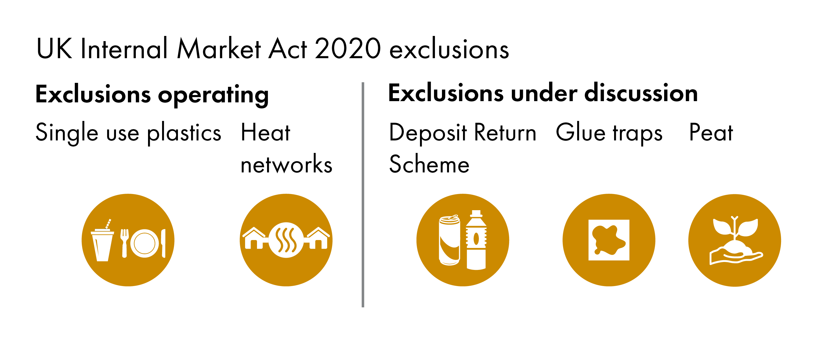 The infographic shows two exclusions operating, for single use plastics and one for heat networks. It also shows three exclusions under discussion, for a deposit return scheme, glue traps, and peat. There are images symbolising each category, for example plastic cutlery and straws for single use plastics.