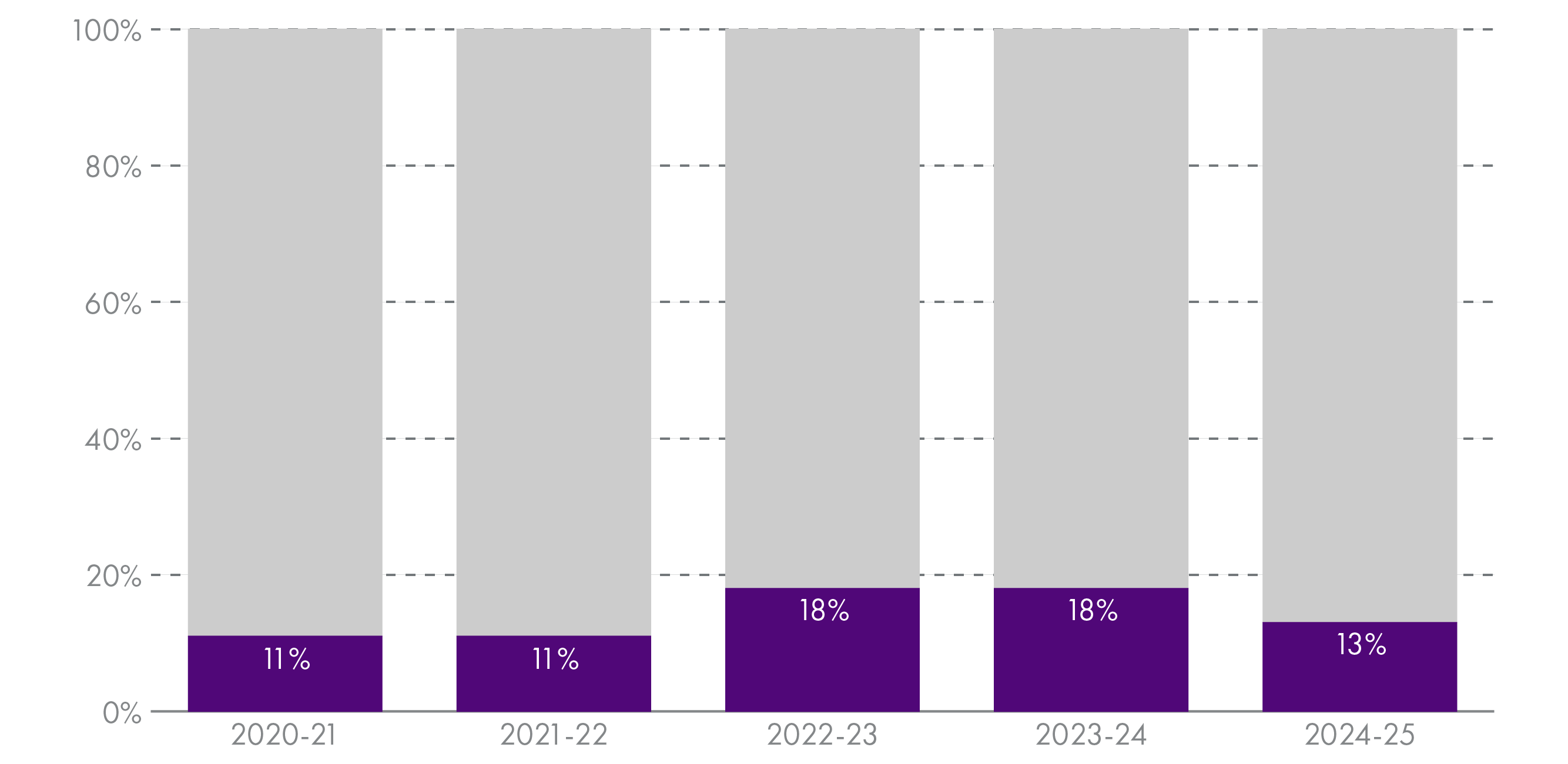 Graph showing the share of total revenue settlement which is either ring-fenced or transferred in-year will be 13% in 2024-25. This is down from 18% in 2023-24.