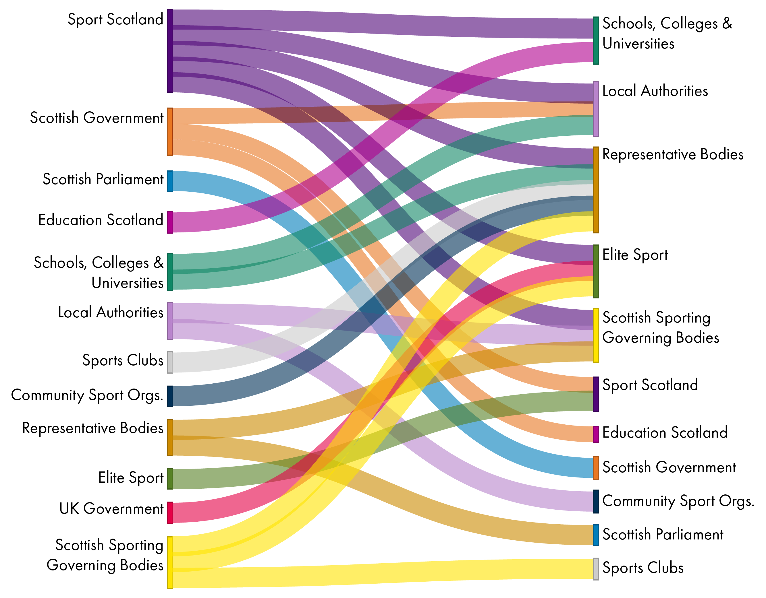 Sportscotland, as the national sporting agency, and the Scottish Government are central to the structure of sport and physical activity in Scotland. Both work with various organisations to oversee sport and physical activity at a national and local level.