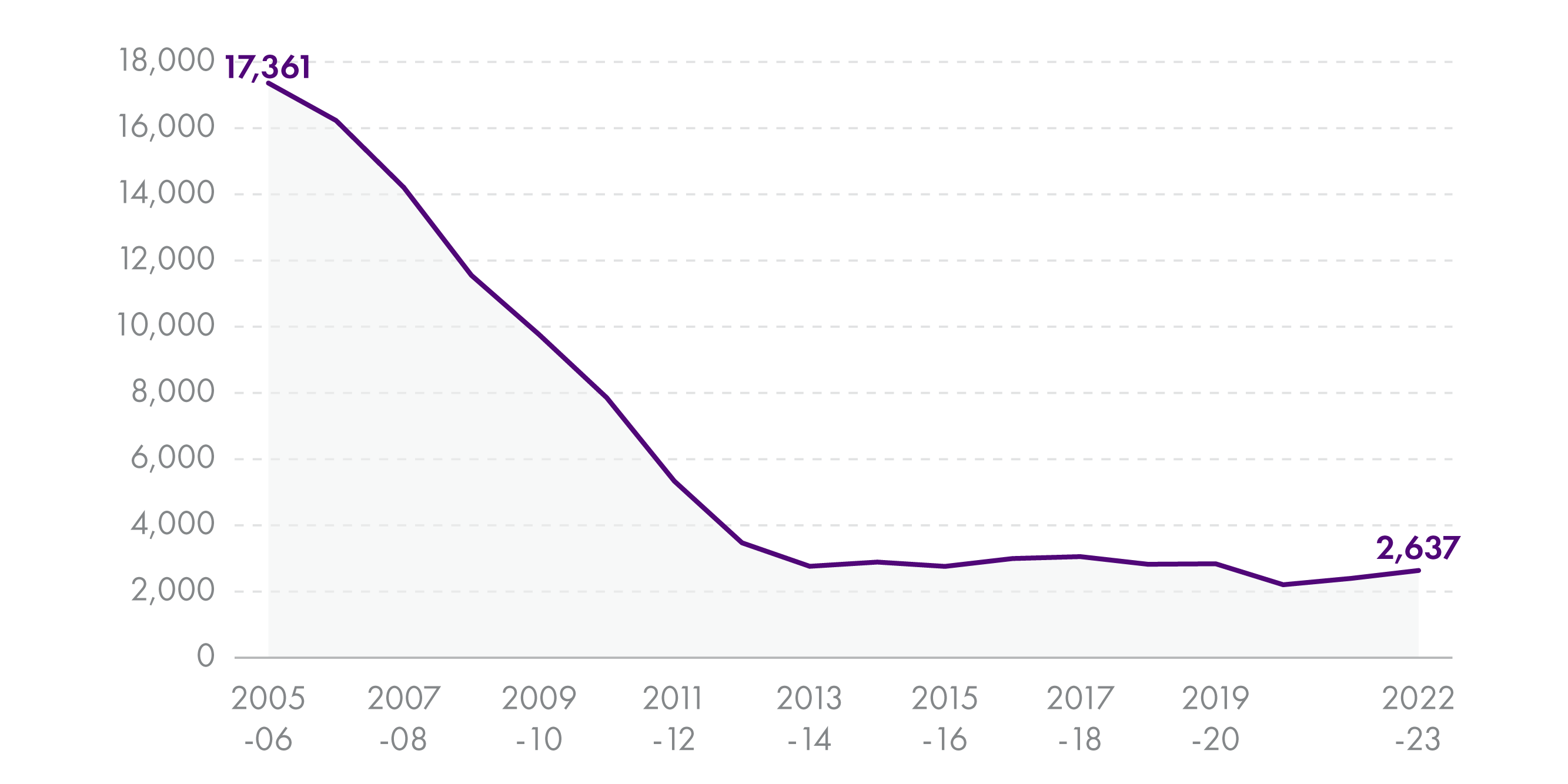 Line graph showing the number of children under the age of 18 referred to the Children's Reporter on offence grounds falling from 17,361 in 2005-06 to 2,637 in 2022-23.