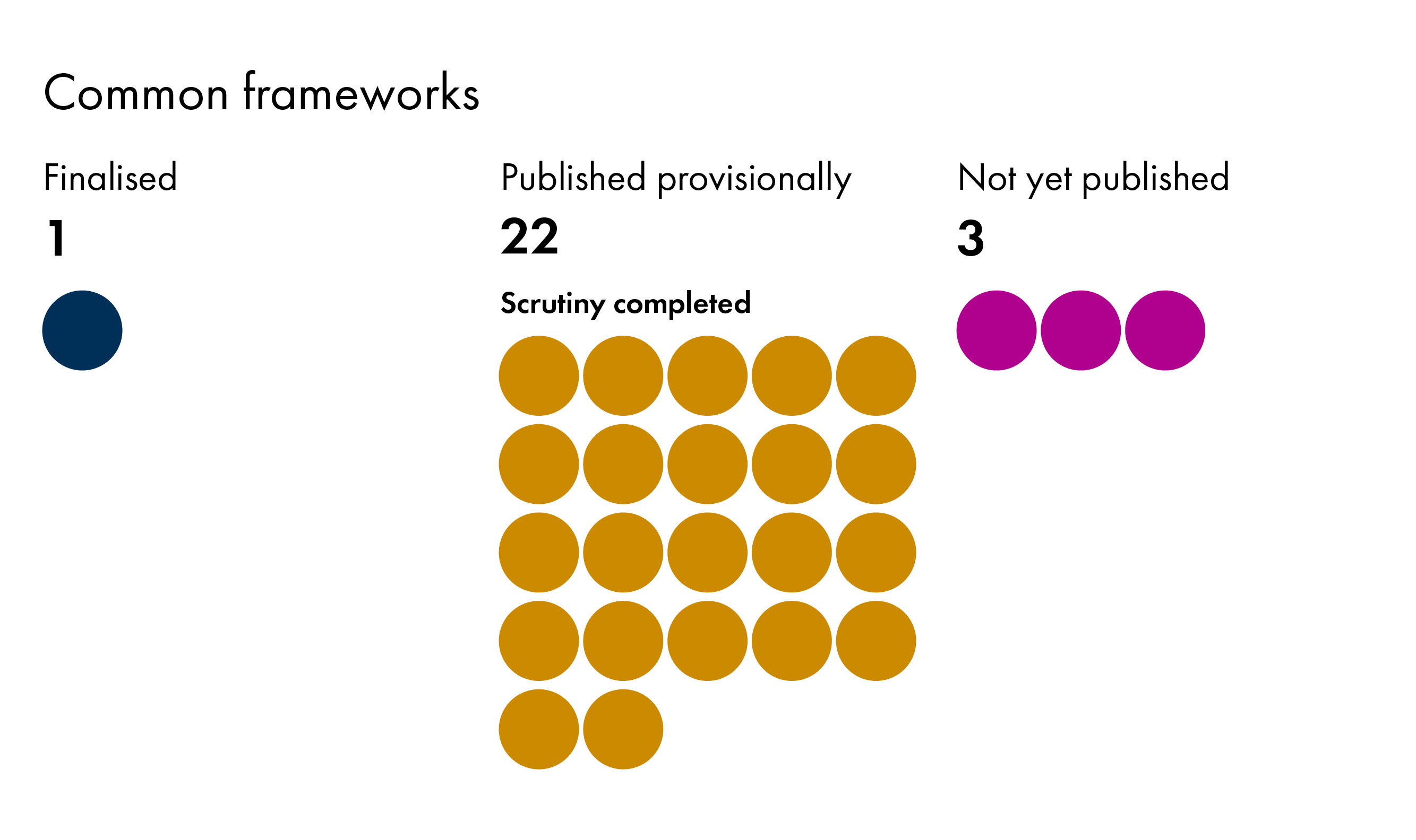 The infographic represents the number of common frameworks at different scrutiny stages. One framework is finalised and 22 published provisionally. Scrutiny at the Scottish Parliament has been completed on all of these. Three frameworks have not yet been published.
