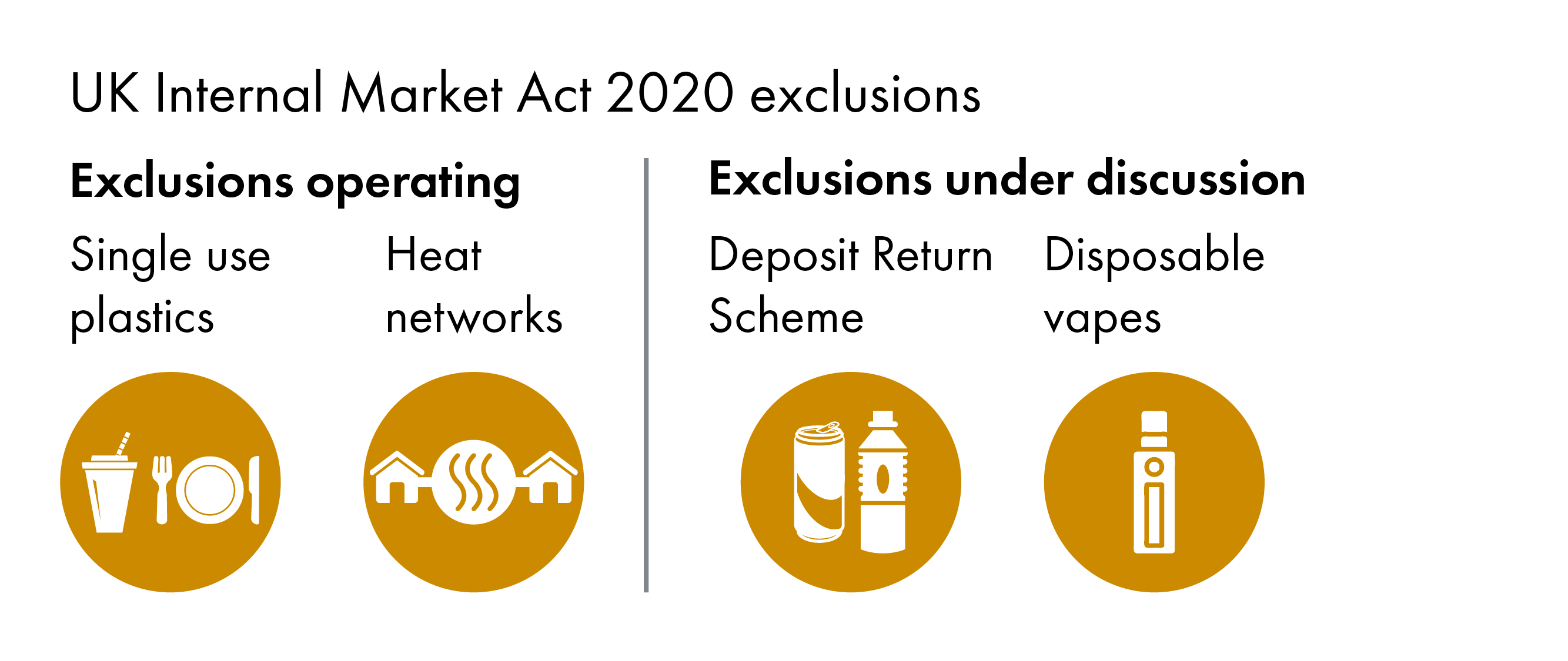 The infographic shows two exclusions operating, for single use plastics and one for heat networks. It also shows two exclusions under discussion, for a deposit return scheme and one for disposable vapes.