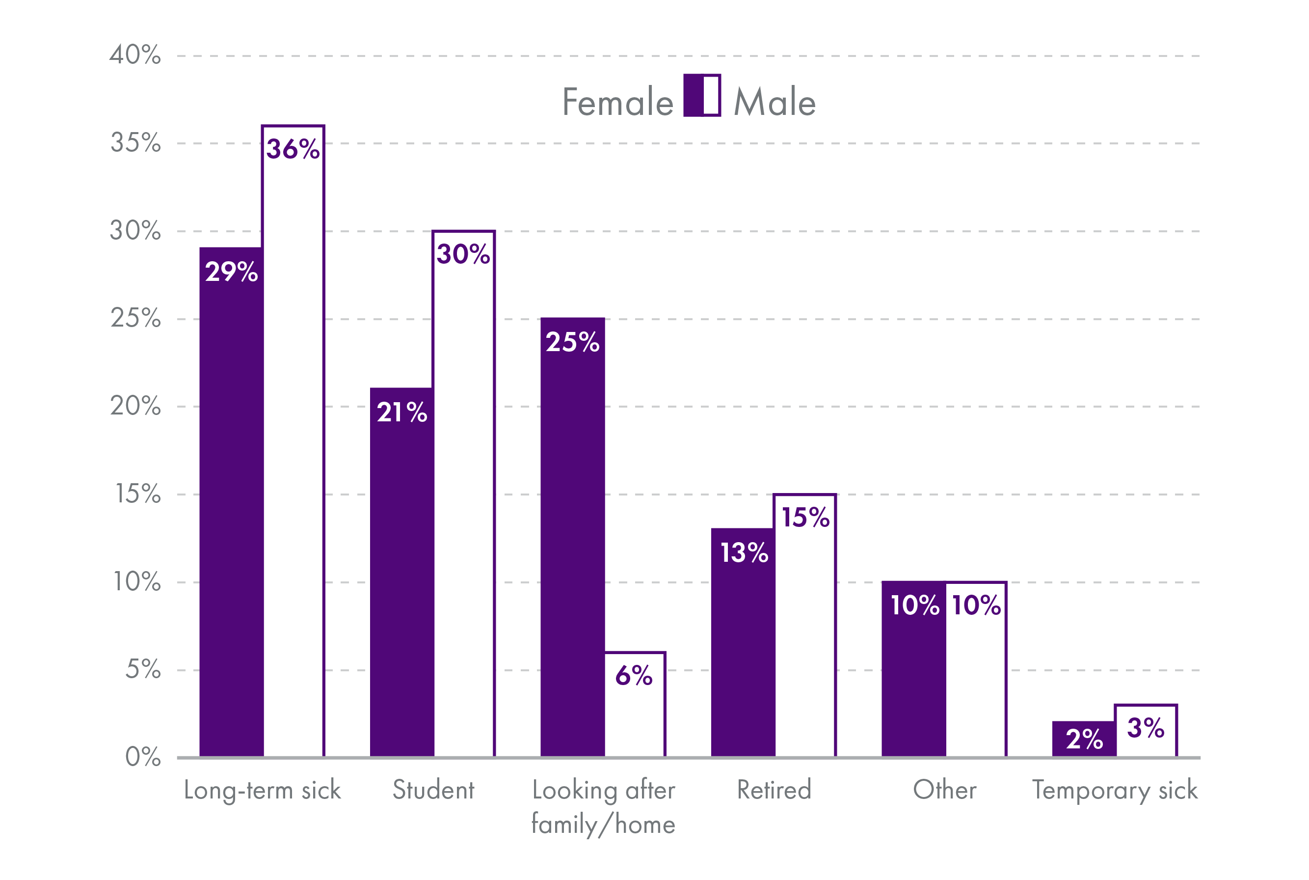 A bar chart showing the distribution of reasons for economic inactivity given by female and male survey respondents. Answers are distributed across six reasons: long-term sick, temporary sick, looking after family or home, student, retired, and other.