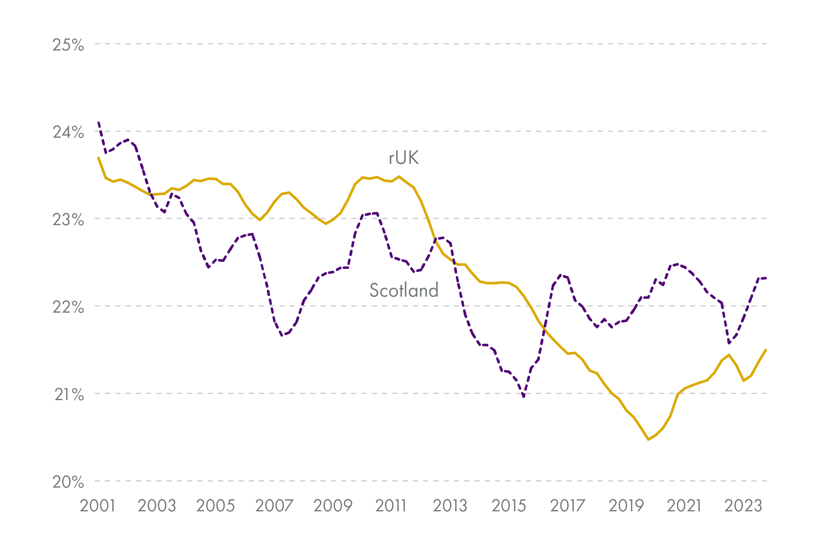 A line chart showing rates of economic inactivity in Scotland and the rest of the UK from the first quarter of 2001 to the last quarter of 2023.