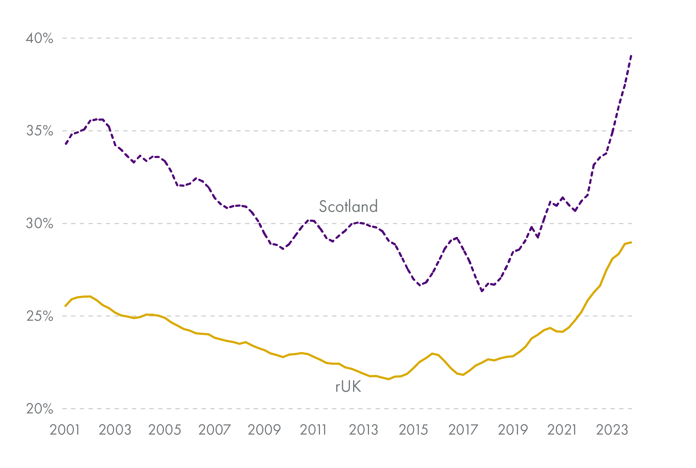 A line chart showing the percent of economic inactivity attributed to permanent ill health or disability for Scotland the rest of the UK from the first quarter of 2001 to the last quarter of 2023.