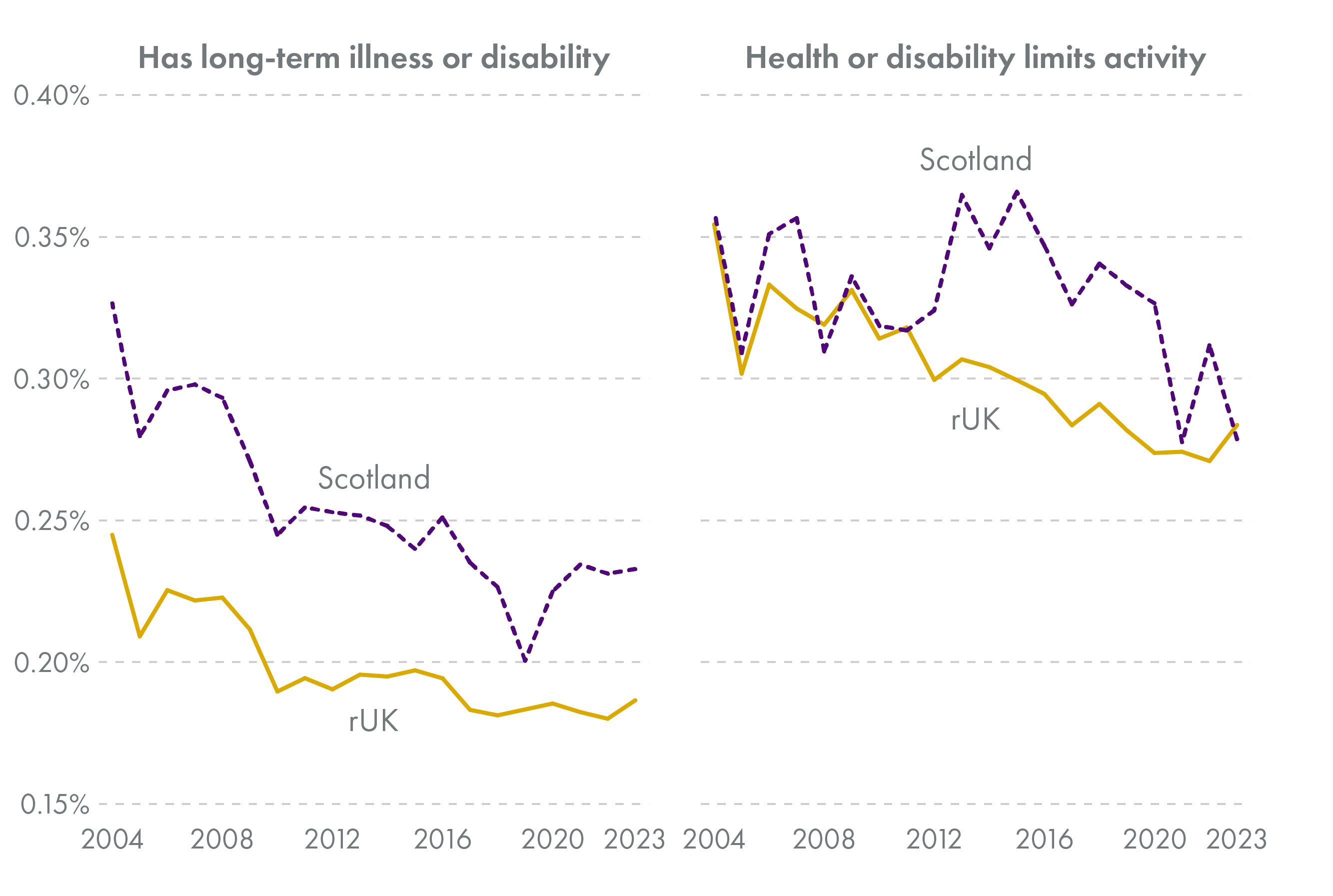 Two line charts shown next to each other. The left-hand chart shows the correlation between having a long-term illness and being economically inactive for Scotland and the rest of the UK. The right-hand chart shows the correlation between having a health problem that limits activity and economic inactivity for Scotland and the rest of the UK. Both charts cover the period 2004-2023.