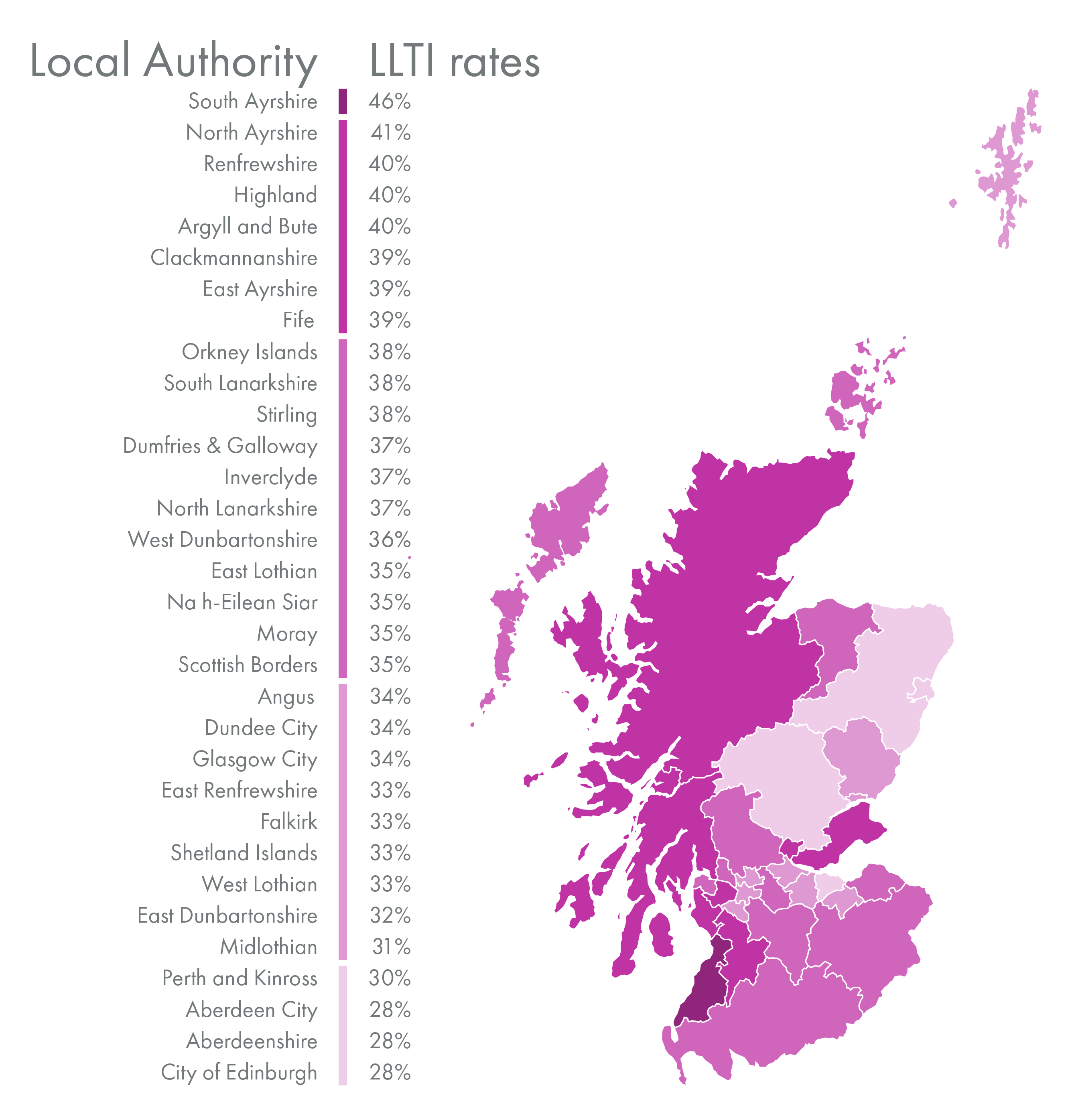 A map of Scottish local authorities showing rates of long-term limiting illnesses among adults over 16. Local authority areas are shaded, with darker colours indicating higher rates.