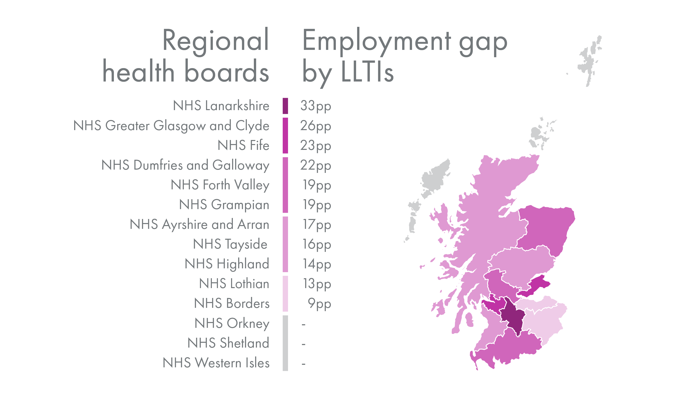 A map showing the distribution of employment gaps between those with long-term limiting illnesses and those without across Scottish health boards in 2021.