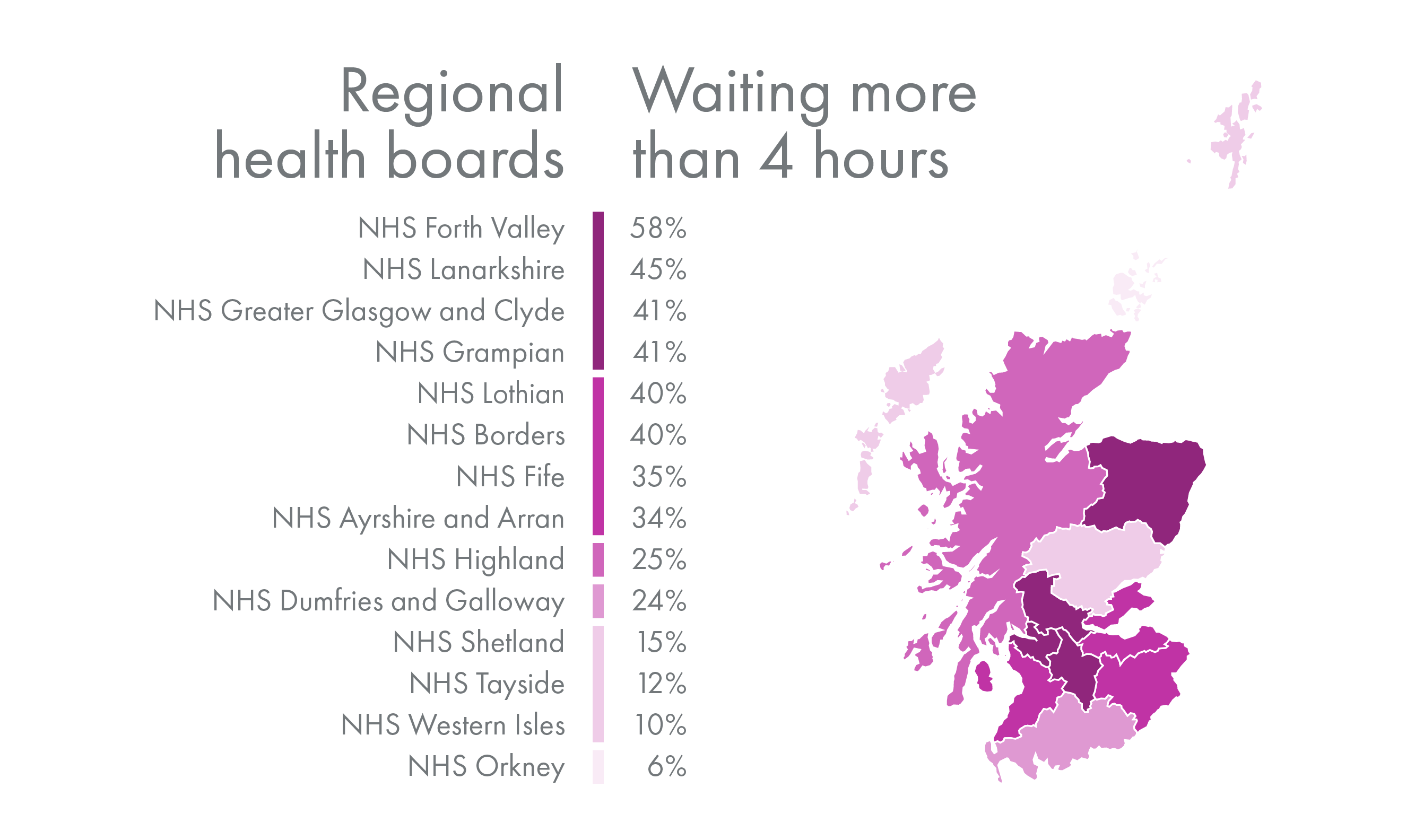 A map of Scotland showing the percent of A&E attendances not meeting the statutory targets for wait times in January 2024. Health board areas are shaded, with darker colours indicating a higher rate.