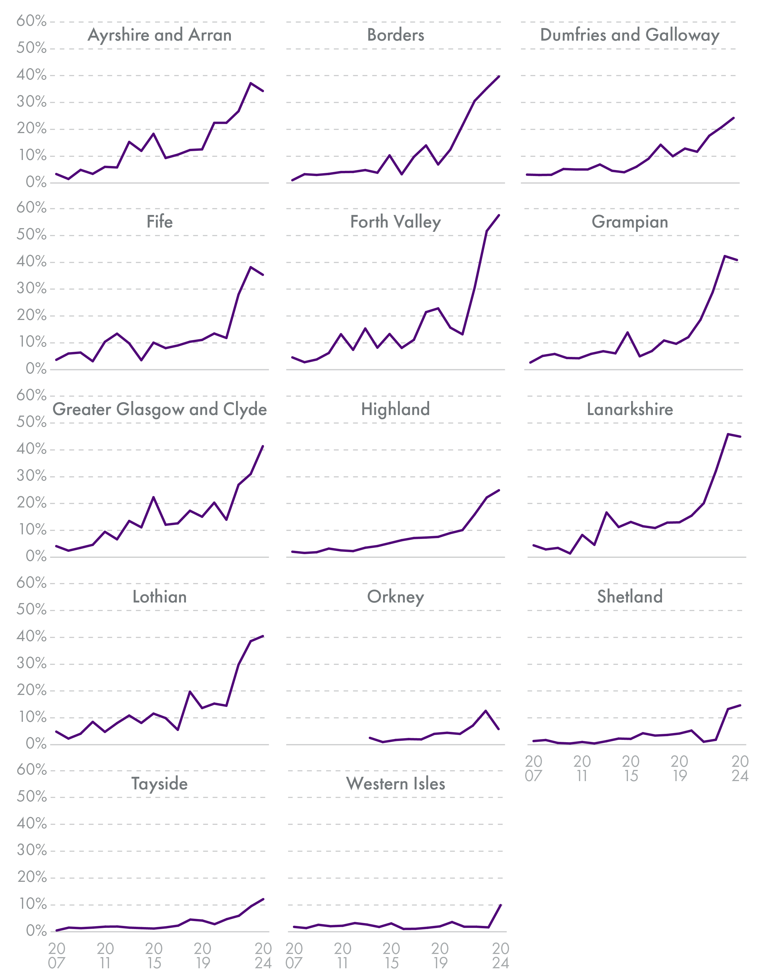 Fourteen line charts in a five-by-three grid showing how the percent of A&E attendances not meeting statutory targets changed from July 2007 to March 2024 in Scotland by health board.