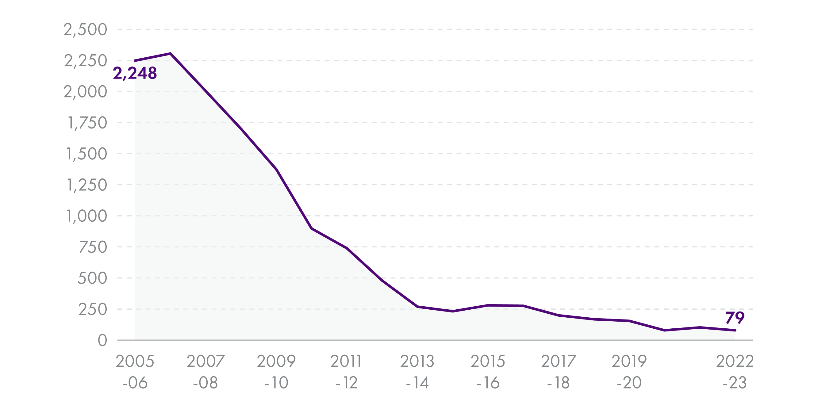 Line graph showing the number of children under the age of 18 with a decision to arrange a hearing on offence grounds has fallen from 2,248 in 2005-06 to 79 in 2022-23.