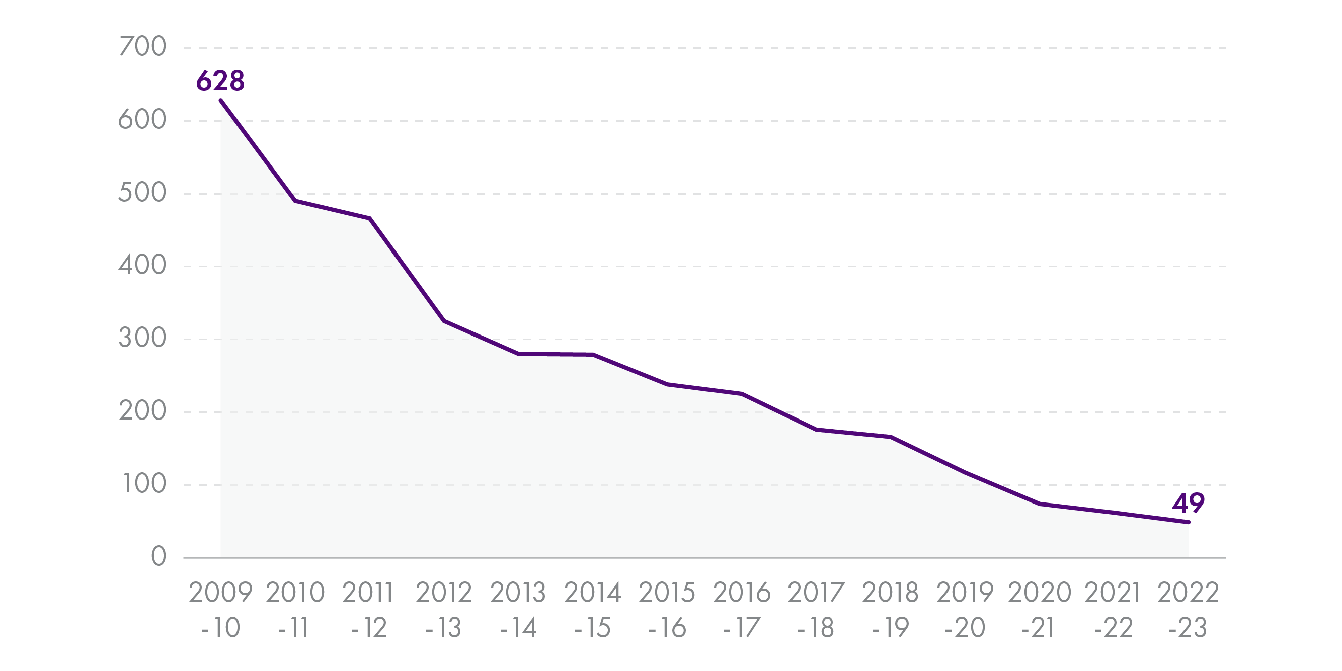 Line graph showing that the total number of 16 and 17 year olds experiencing imprisonment in a year fell from 628 in 2009/10 to 49 in 2022/23.