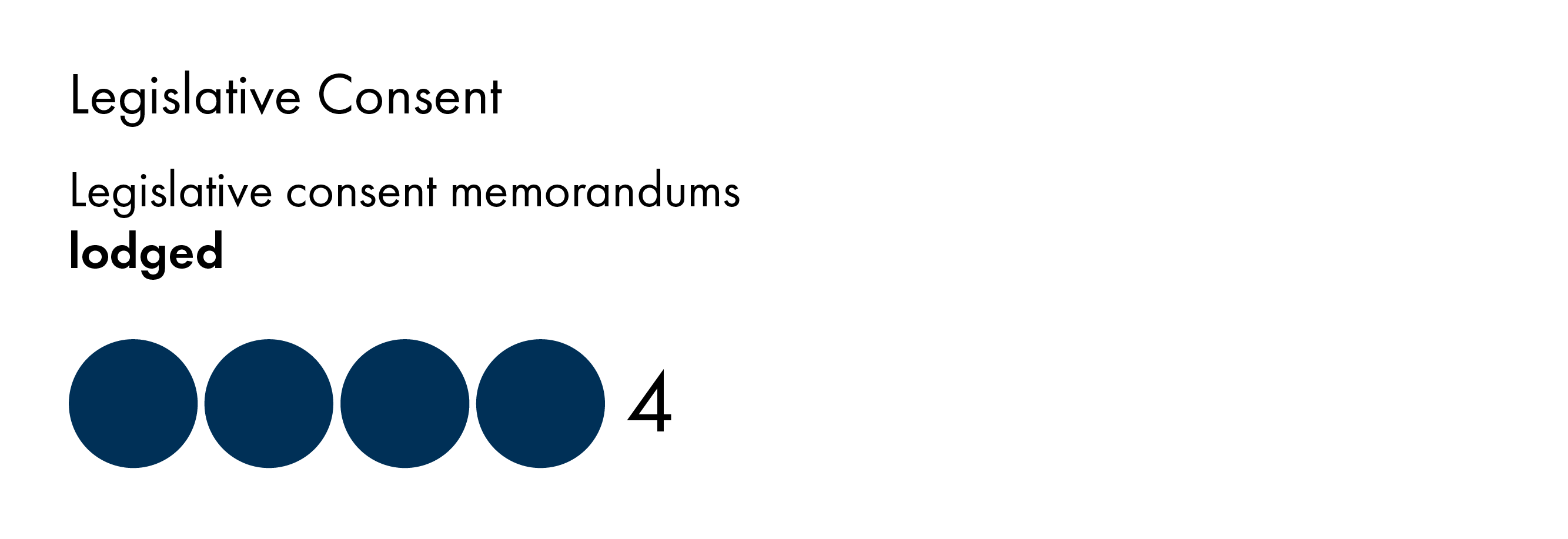 The infographic shows that four legislative consent memorandums were lodged.