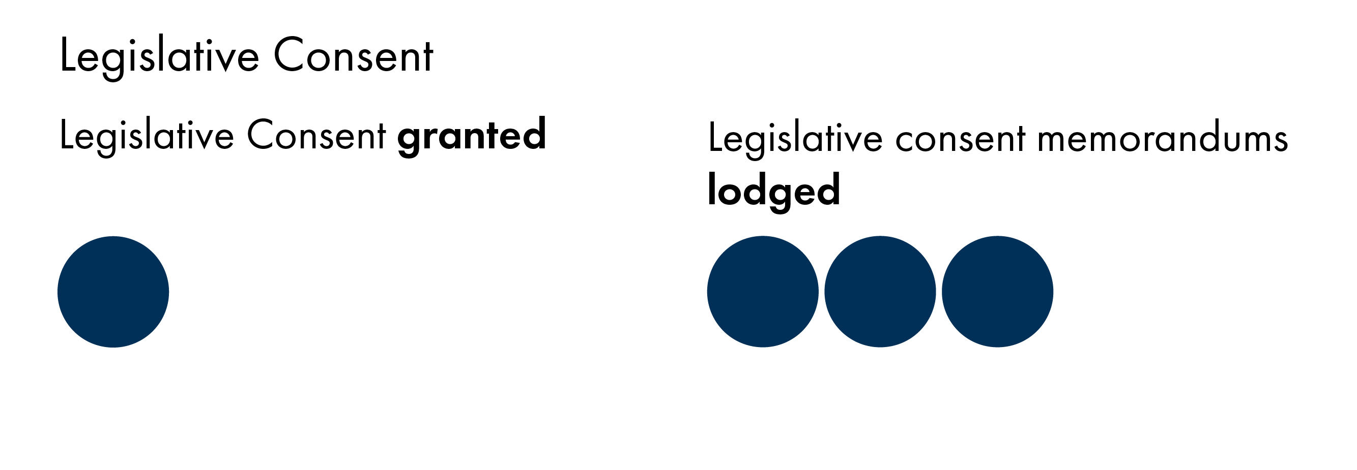 The infographic shows one legislative consent motion was granted and three legislative consent memorandums were lodged.