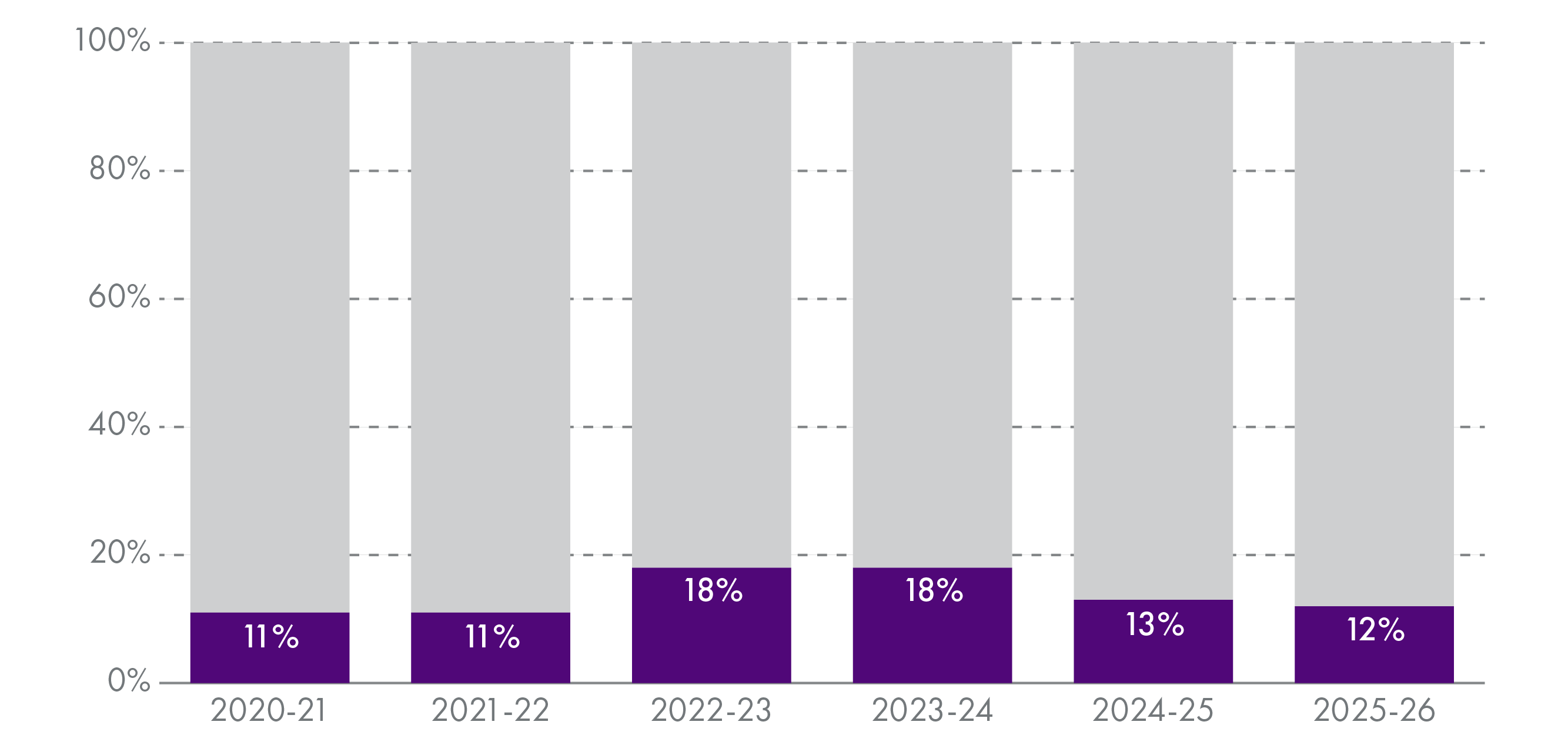 Shows that the proportion of total revenue which is either formally ring-fenced or transferred in-year will go down from 18% in 2023-24 to 12% in 2025-26.