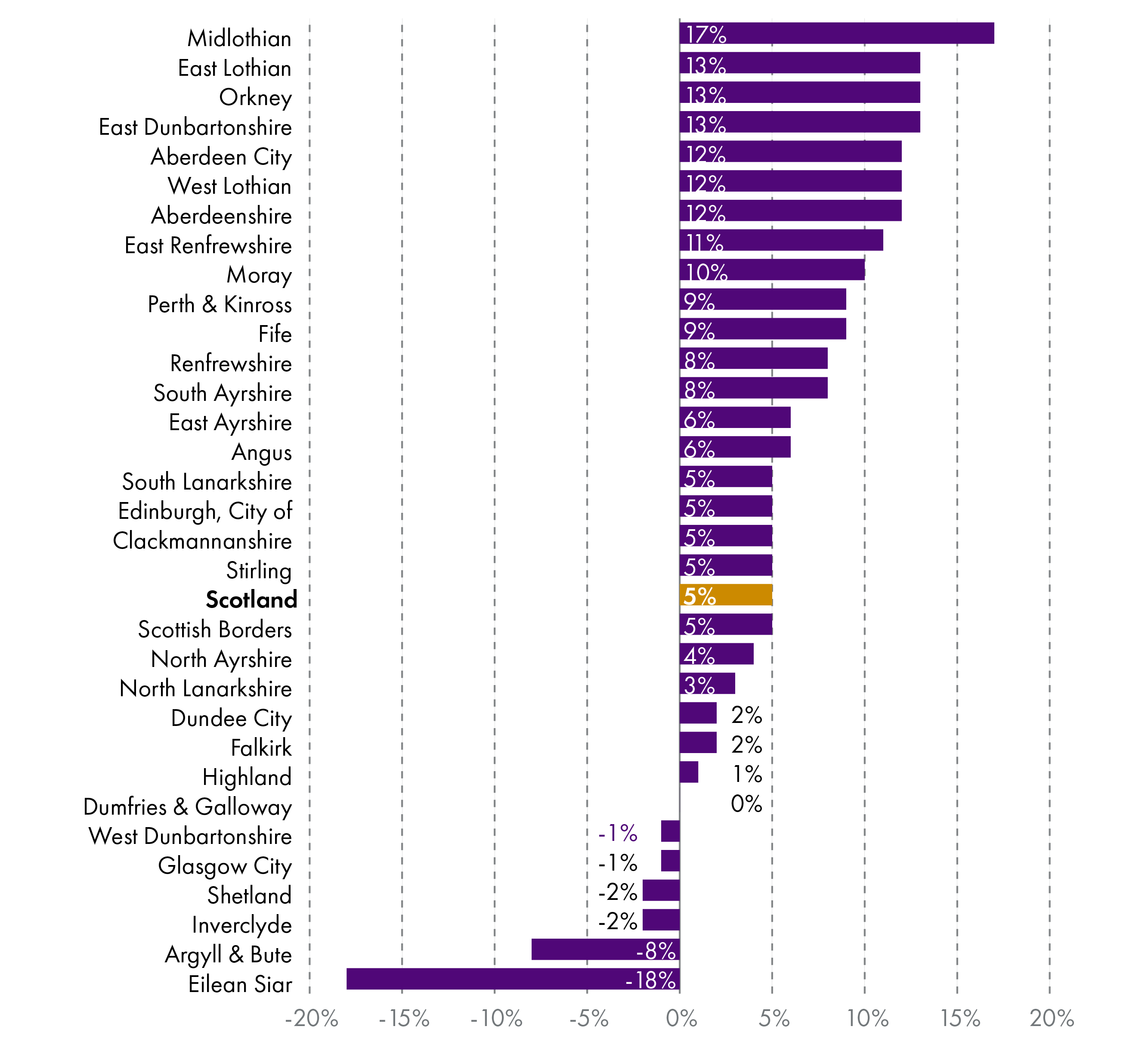 Changes to revenue allocation by local government since 2013-14 (in real terms, %). Midlothian and East Lothian have seen the largest increases, Argyll and Bute and Eilean Siar have seen the biggest reductions.