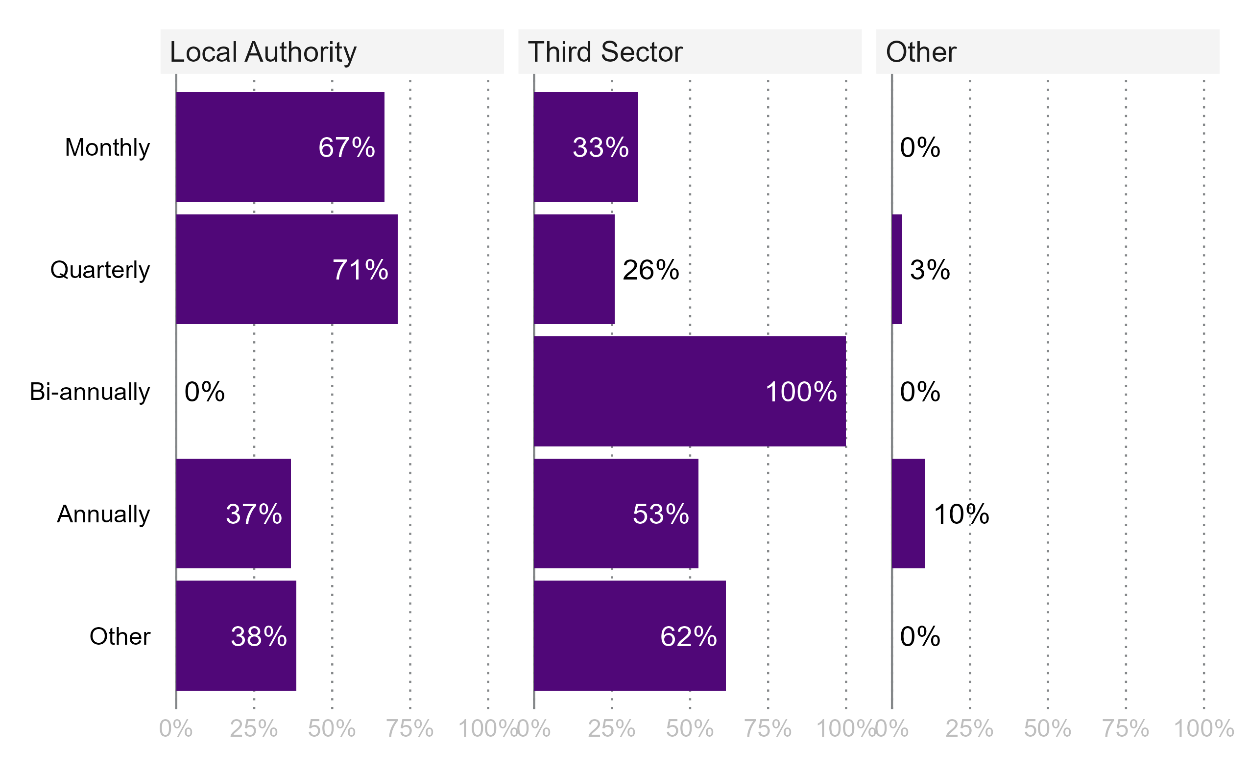 Chart 4.1 (b) shows the percentage of organisations rating key commissioning criteria as very or extremely important in funding decisions, highlighting priorities of Local Authorities and Third Sector organisations.