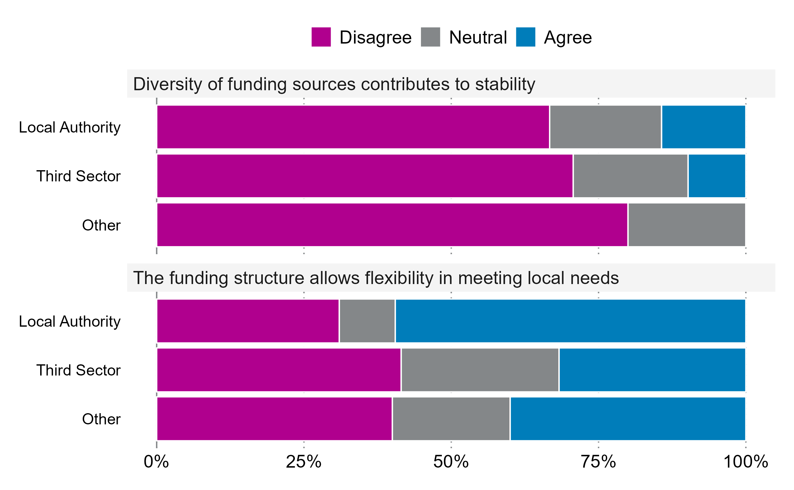 A bar chart showing respondent perceptions of funding efficiency, flexibility, and challenges across organisation types, highlighting variations in service delivery impact.