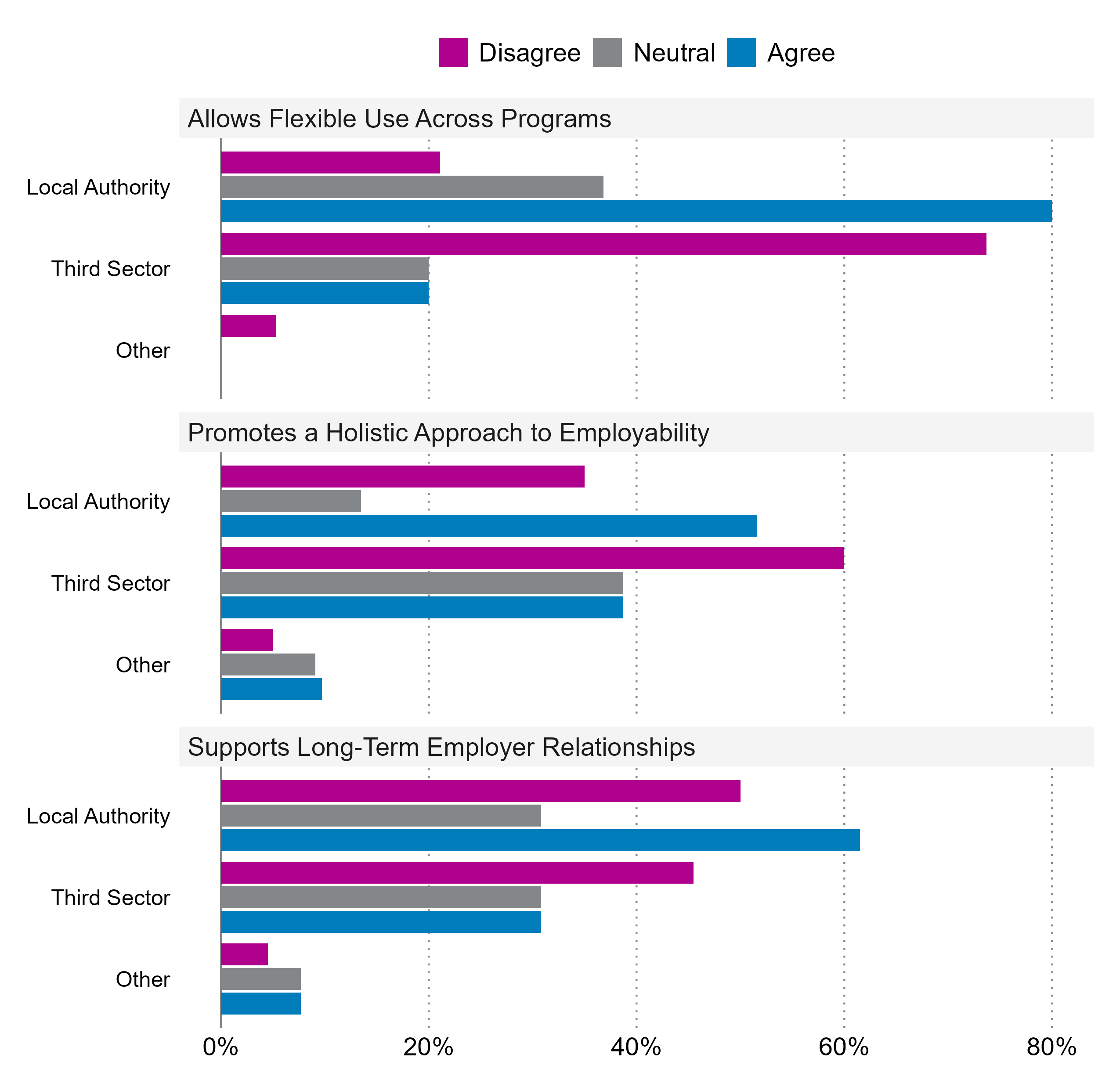 Chart 2.2 (b) compares views on funding flexibility, holistic approaches, and employer relationships. Local authorities report more flexibility, while third-sector organisations face challenges in adaptability and engagement.