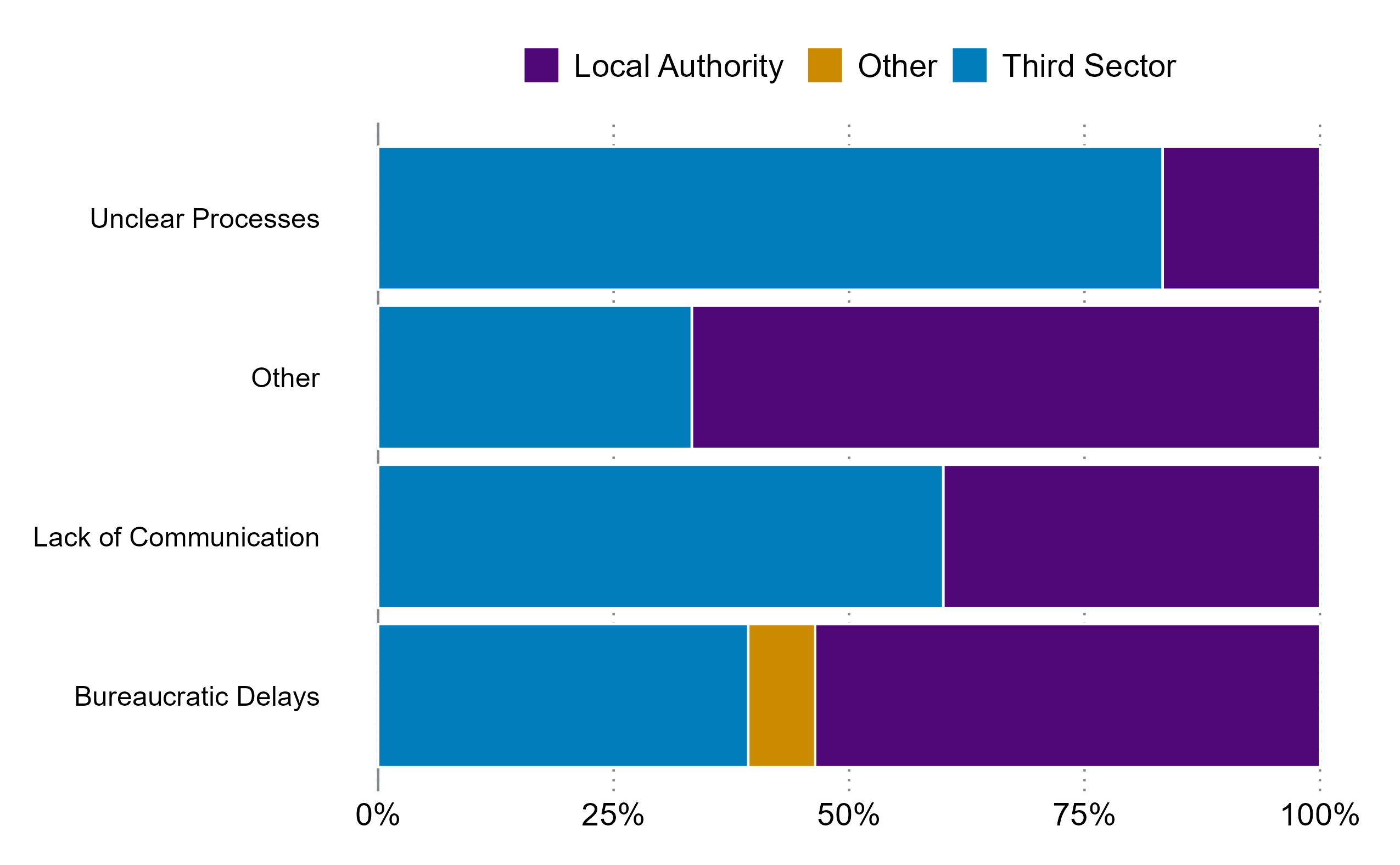 Chart 3.3 illustrates factors contributing to funding delays, rated by Local Authorities, Third Sector organisations, and others. Responses are grouped into "Slightly/Moderately Important" and "Very/Extremely Important" to highlight key delay factors.