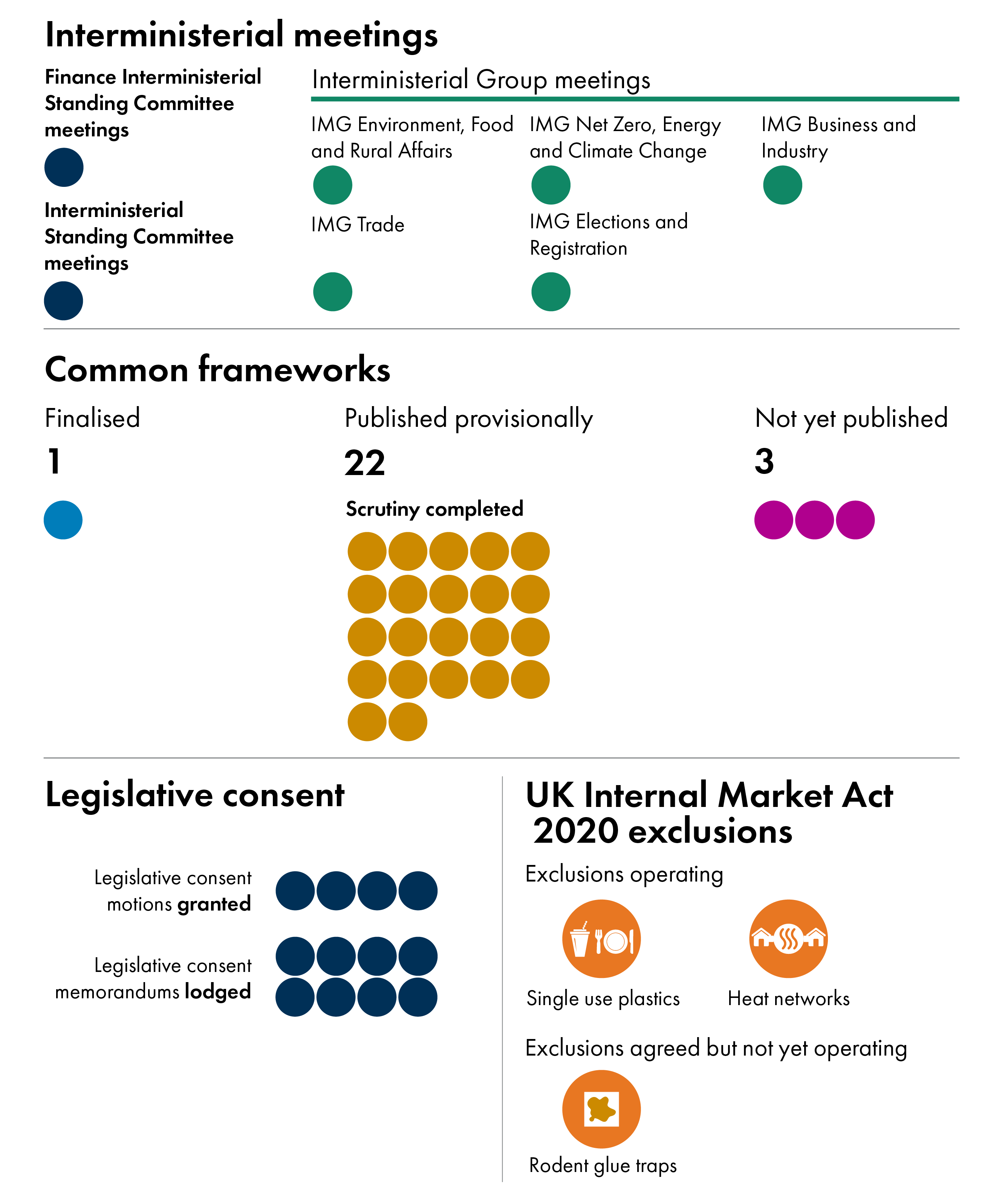 The infographic shows that seven interministerial meetings took place. One common framework is finalised, 22 are provisionally published and three have not yet been published. Eight legislative consent memorandums were lodged and four legislative consent motions were approved. Two exclusions to the UK Internal Market Act 2020 are operational, and one exclusion has been agreed in principle but is not yet operating.