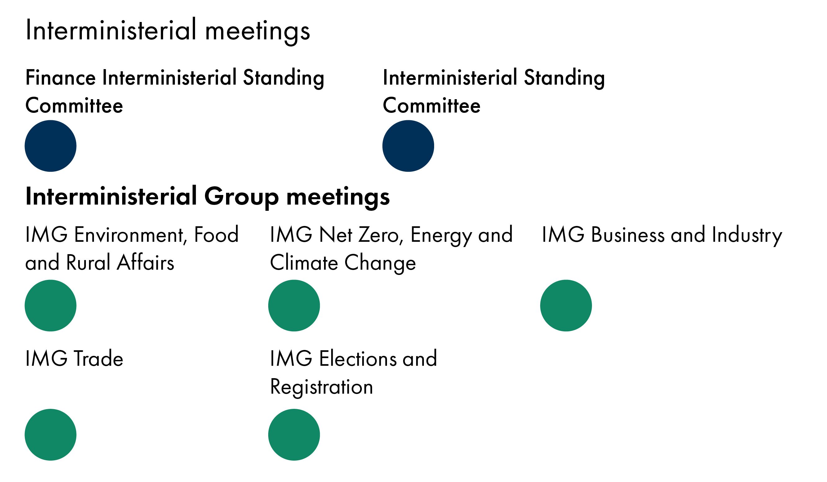 The infographic shows that the Interministerial Standing Committee and the Finance: Interministerial Standing Committee both met once during the quarter. It also shows that the Interministerial Group for Net Zero, Energy and Climate Change, the Interministerial Group for Environment, Food and Rural Affairs, the Interministerial Group for Business and Industry, the Interministerial Group for Trade, and the Interministerial Group for Elections and Registration also all met once during the quarter.