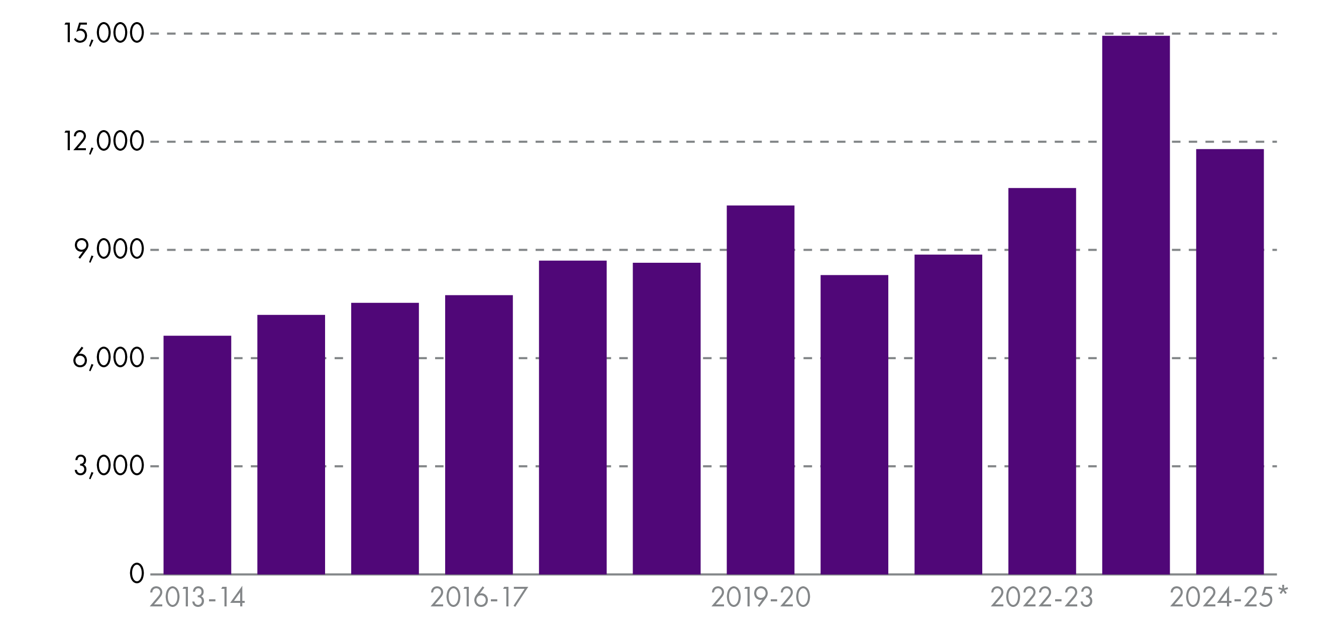 Bar chart showing the number of requests for environmental information made in each financial year between 2013 and 2025.