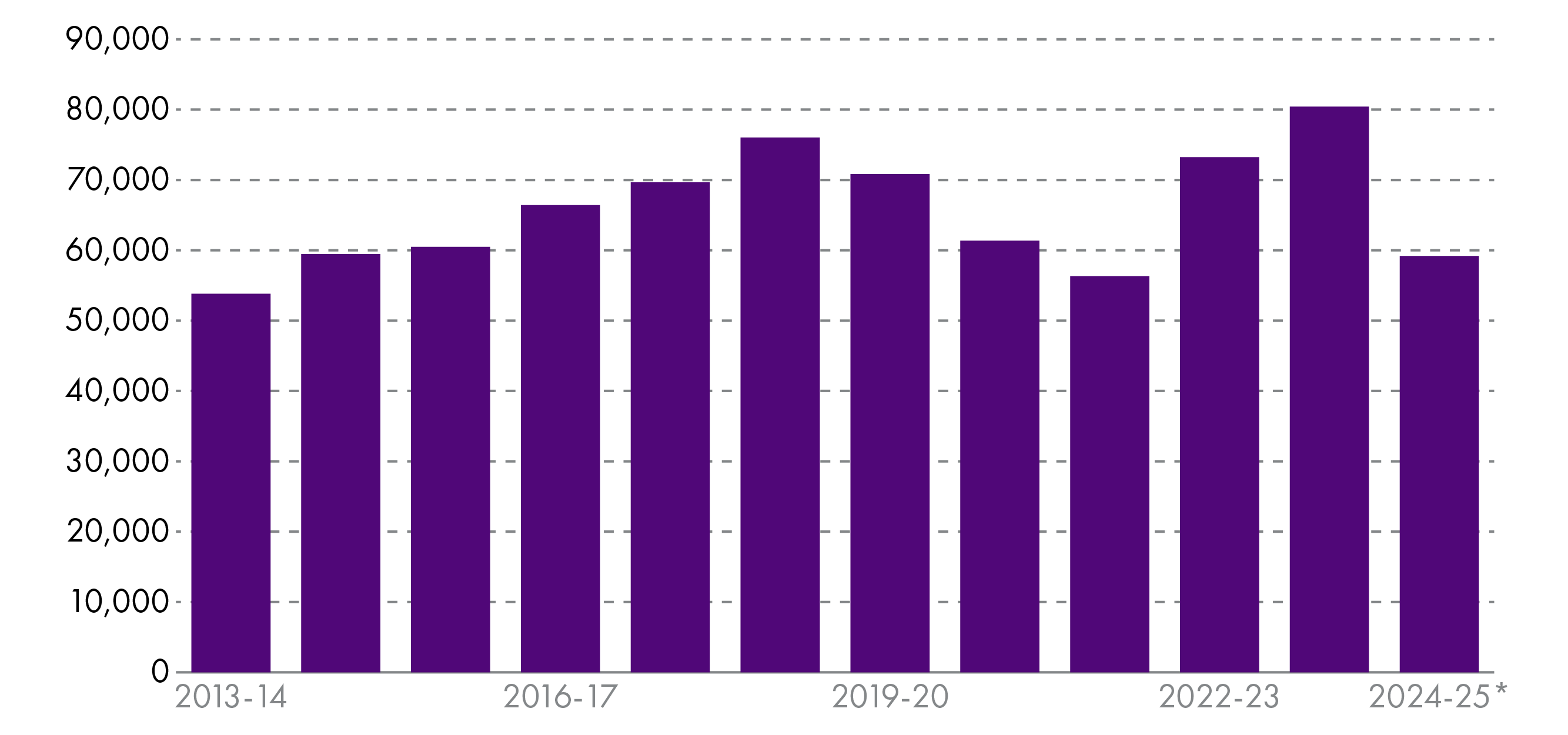 Bar chart showing the number of freedom of information request made in each financial year between 2013 and 2025.