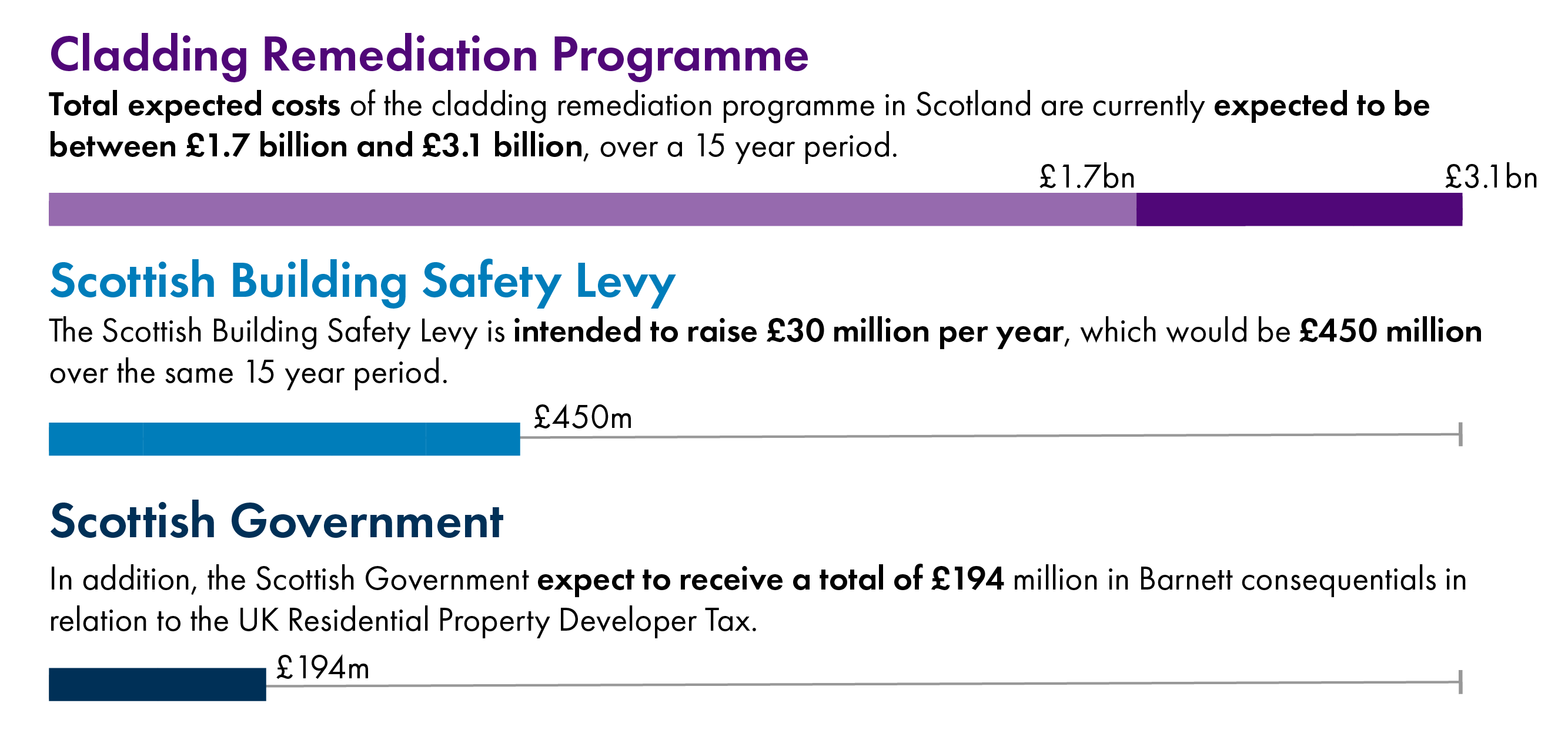 This chart shows that the total costs of cladding remediation in Scotland are expected to be between £1.7 billion and £3.1 billion. The Scottish Building Safety Levy is expected to raise around £450 million, and the Scottish Government expect to receive around £194 million in Barnett consequentials.