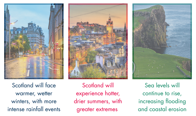 images and text describing how climate change will affect Scotland in terms of weather, sea level rise