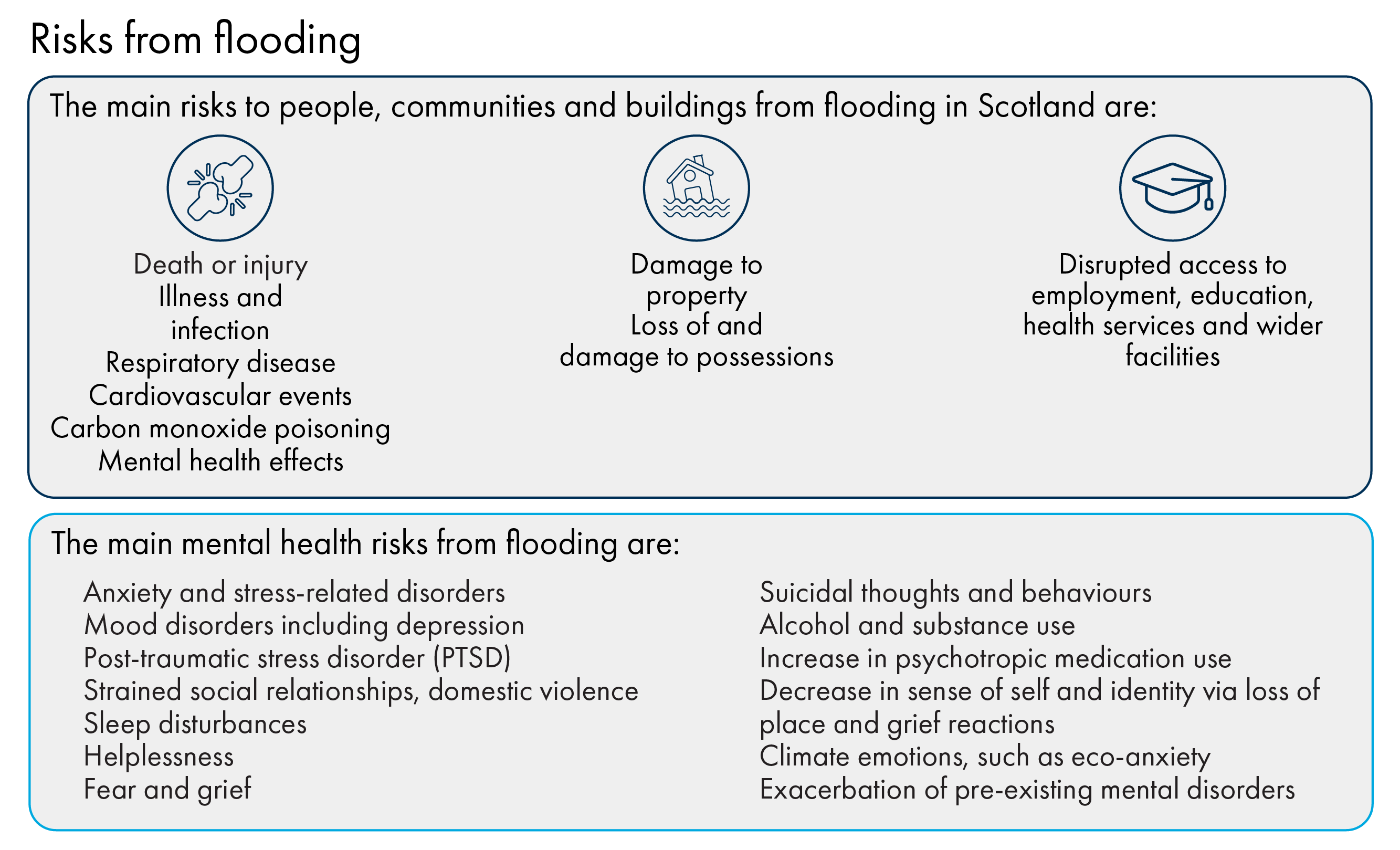 image describing the risks from flooding in Scotland