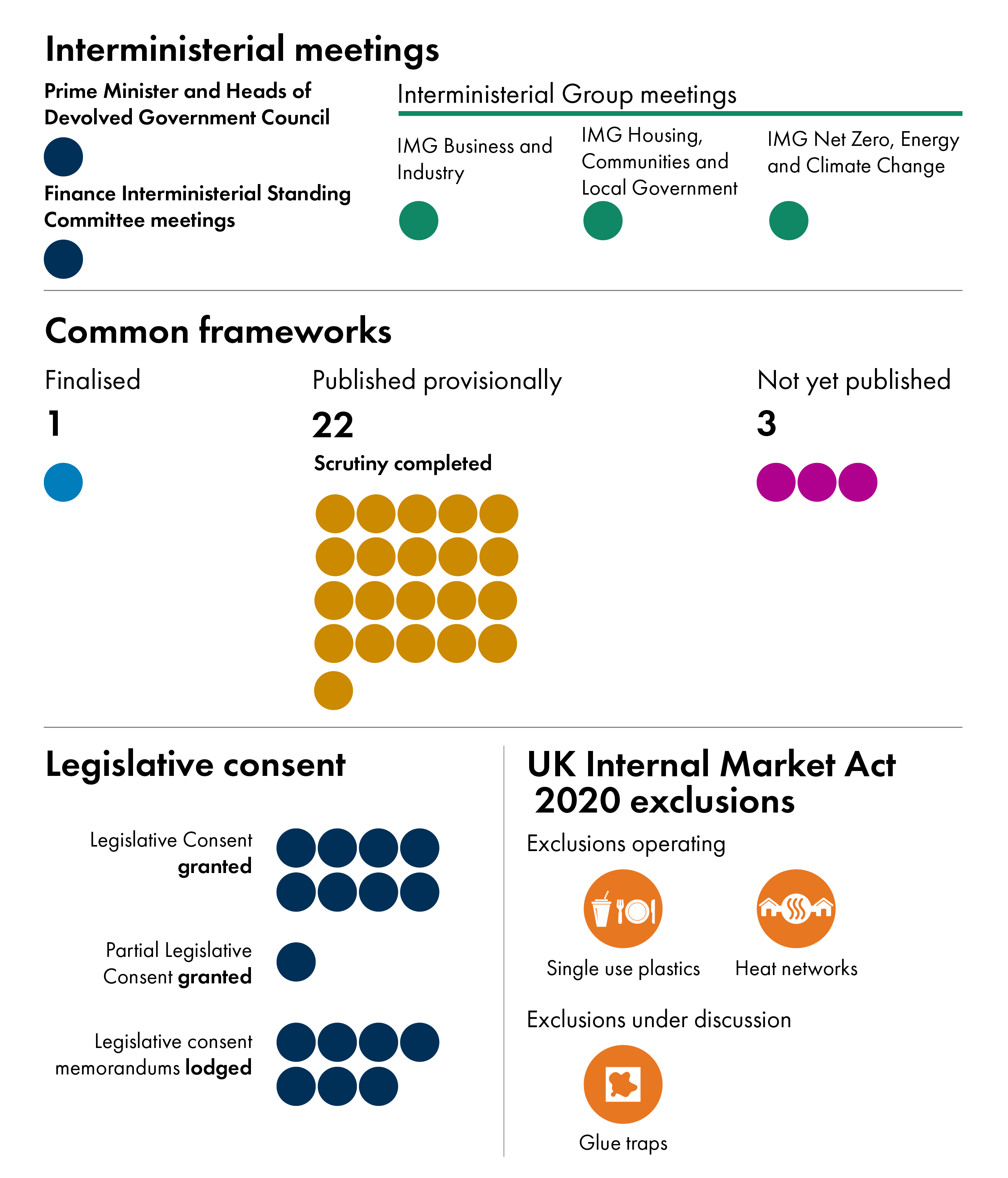 The infographic shows that five interministerial meetings took place. One Common Framework of relevance to Scotland is finalised, 22 are provisionally published and three have not yet been published. Seven legislative consent memorandums were lodged and nine legislative consent motions were approved (with one giving only partial consent). Two exclusions to the UK Internal Market Act 2020 are operational, and one exclusion has been agreed in principle but is not yet operating.