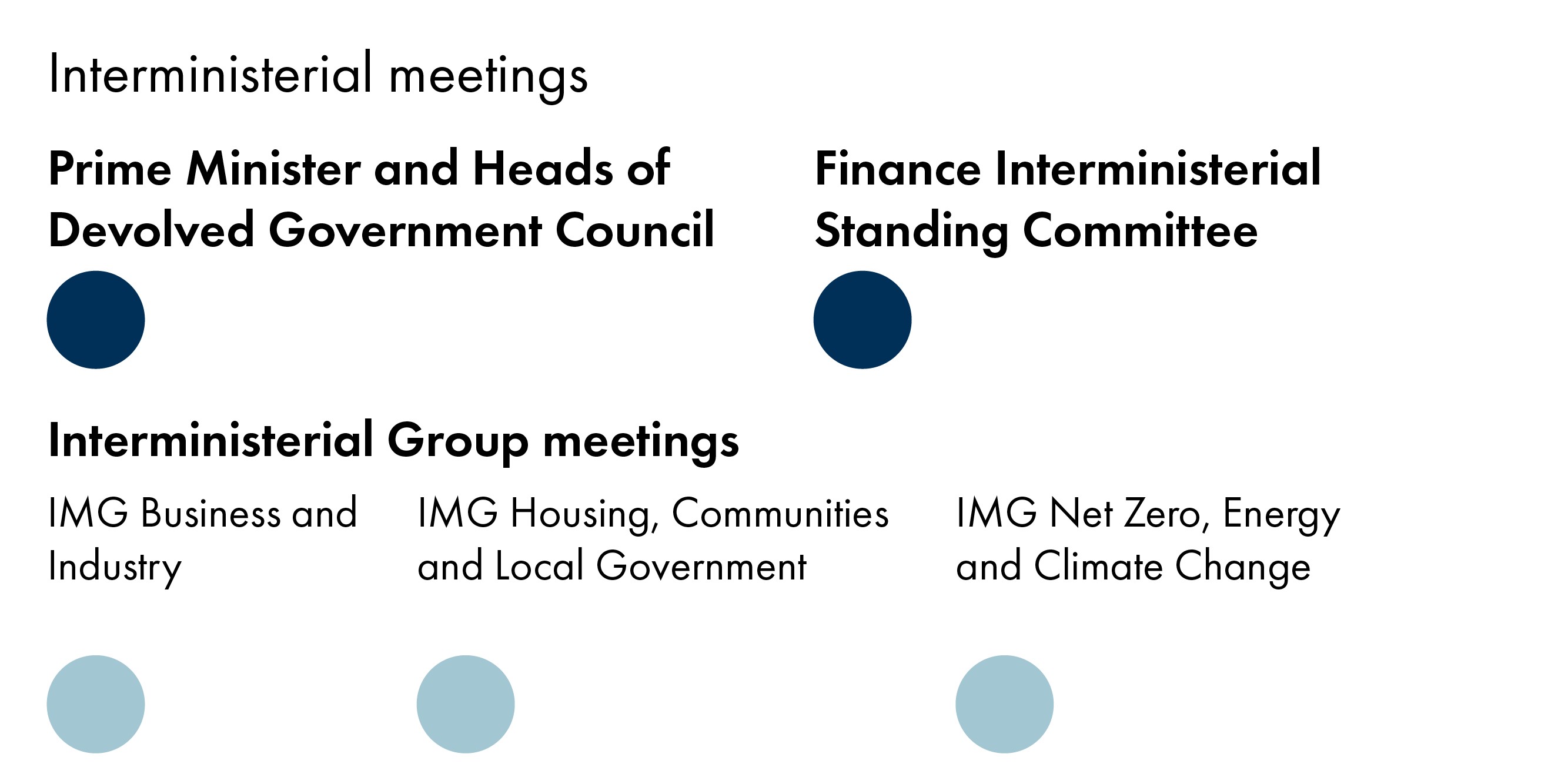 The infographic shows that the Prime Minister and Heads of Devolved Government Council and the Finance: Interministerial Standing Committee both met once during the quarter. It also shows that the Interministerial Group for Net Zero, Energy and Climate Change, the Interministerial Group for Business and Industry, and the Interministerial Group for Housing, Communities and Local Government also all met once during the quarter.