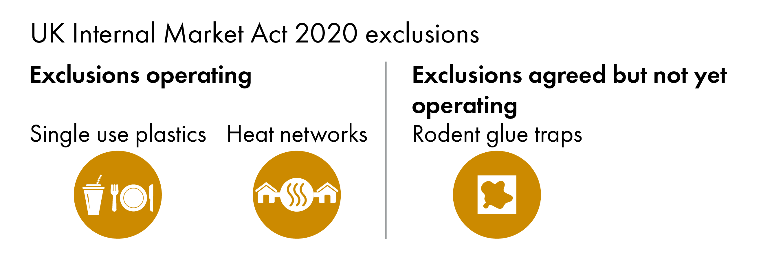 The infographic shows two exclusions operating, one for single use plastics and one for heat networks. It also shows that an exclusion has been agreed in principle in relation to rodent glue traps, but that this exclusion is not yet operating.